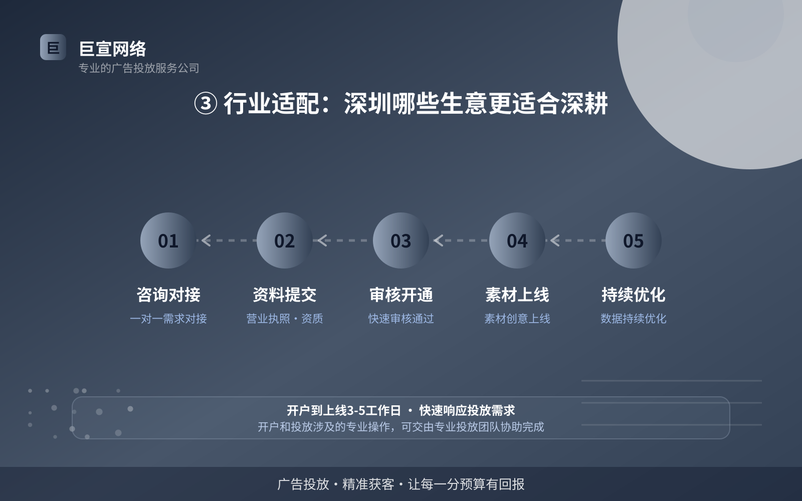 ③ 行业适配:深圳哪些生意更适合深耕(投放方式对比) ③ 行业适配:深圳哪些生意更适合深耕(投放方式对比)