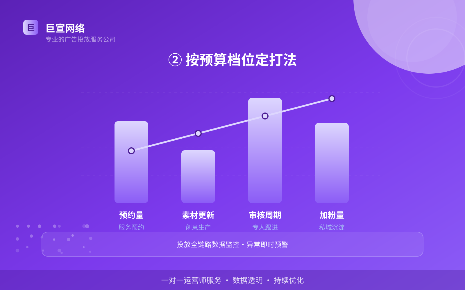 ② 按预算档位定打法(服务内容介绍) ② 按预算档位定打法(服务内容介绍)