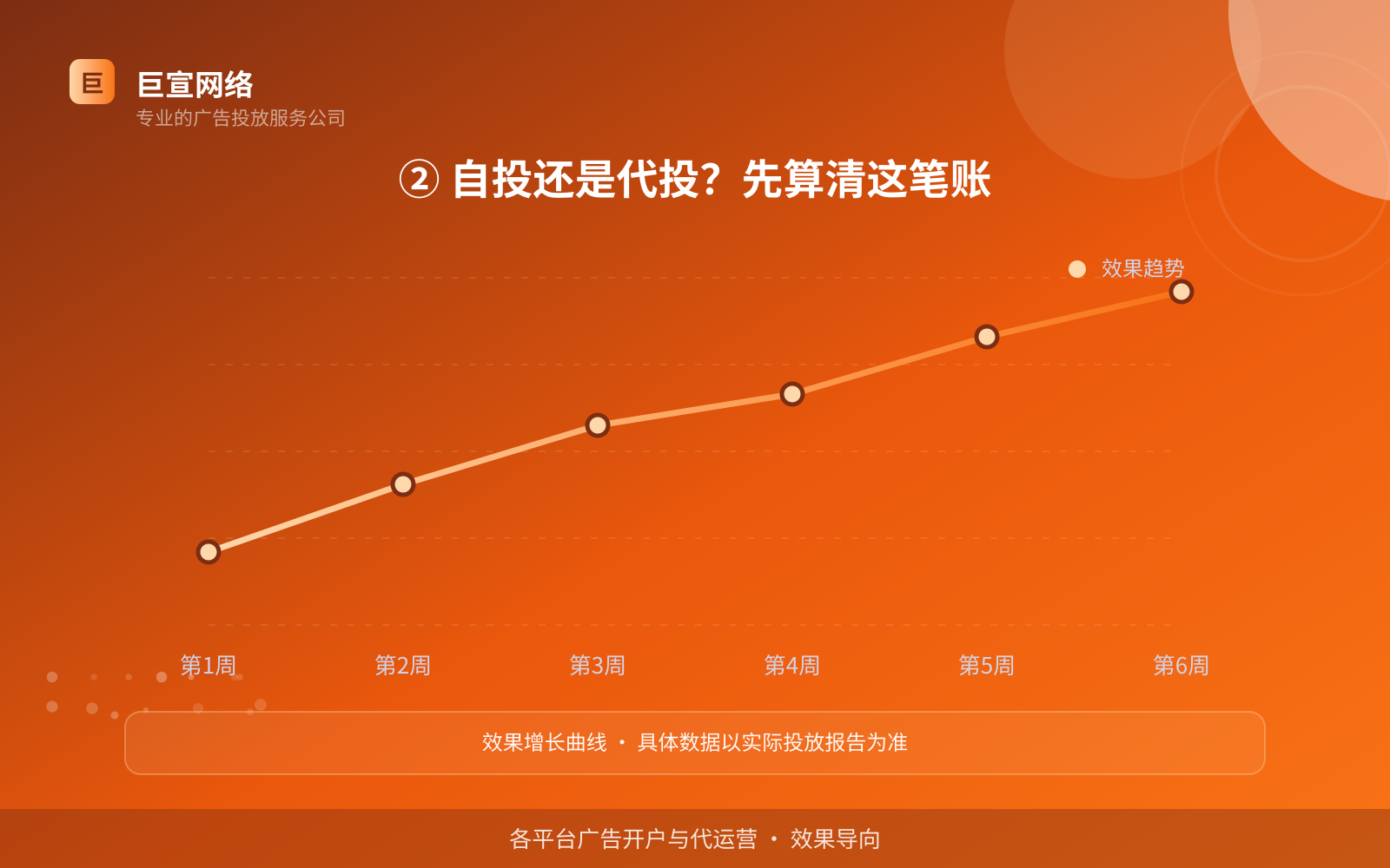 ② 自投还是代投？先算清这笔账（费用与预算参考）