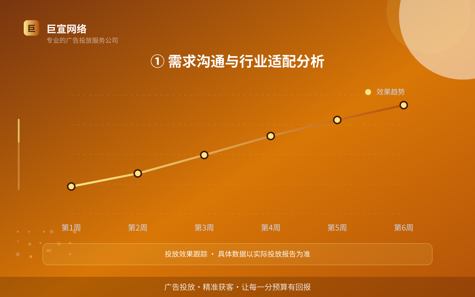 ① 需求沟通与行业适配分析(投放方式对比) ① 需求沟通与行业适配分析(投放方式对比)
