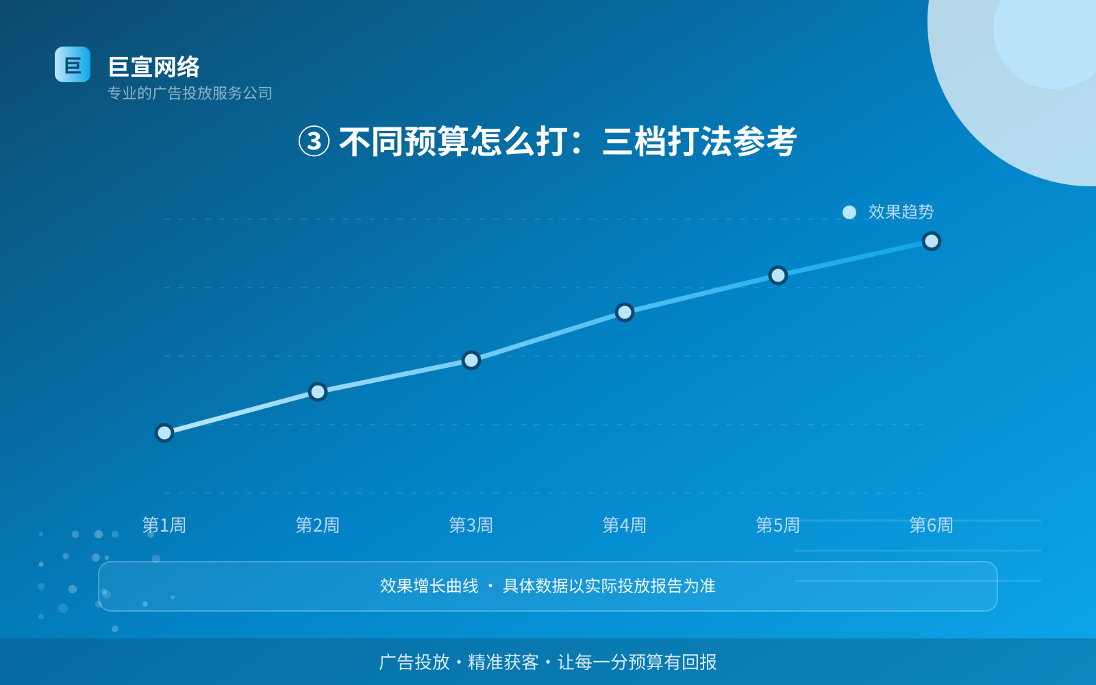 ③ 不同预算怎么打:三档打法参考(投放方式对比) ③ 不同预算怎么打:三档打法参考(投放方式对比)