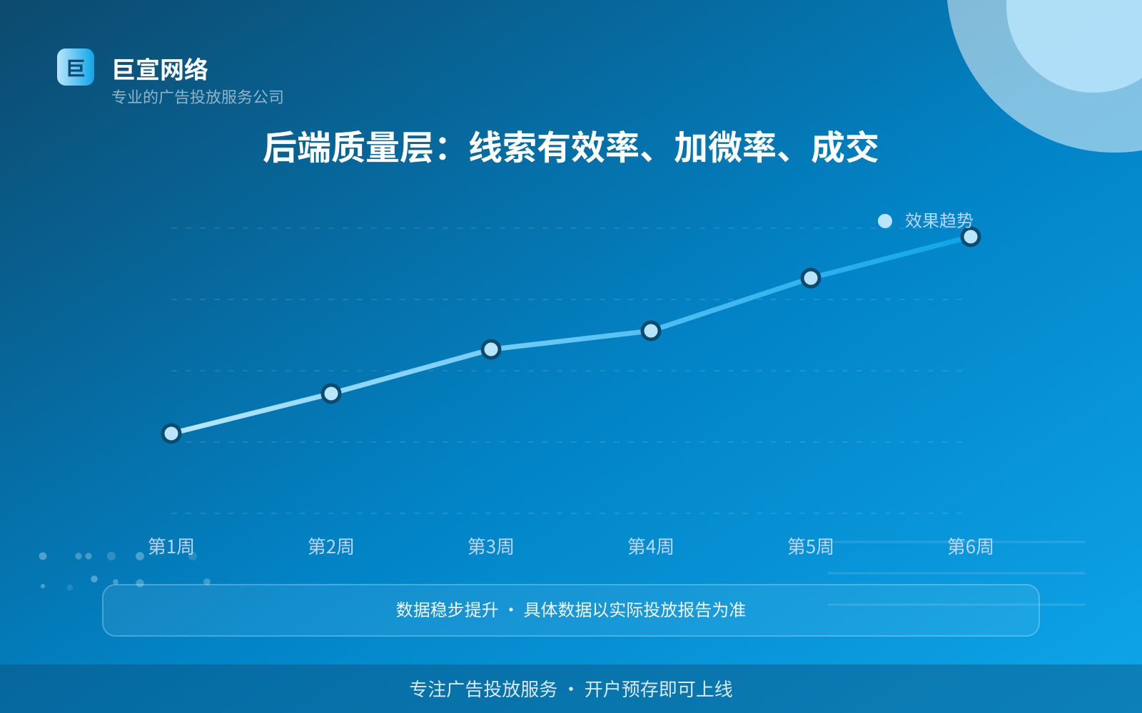 后端质量层:线索有效率、加微率、成交(开户流程图解) 后端质量层:线索有效率、加微率、成交(开户流程图解)