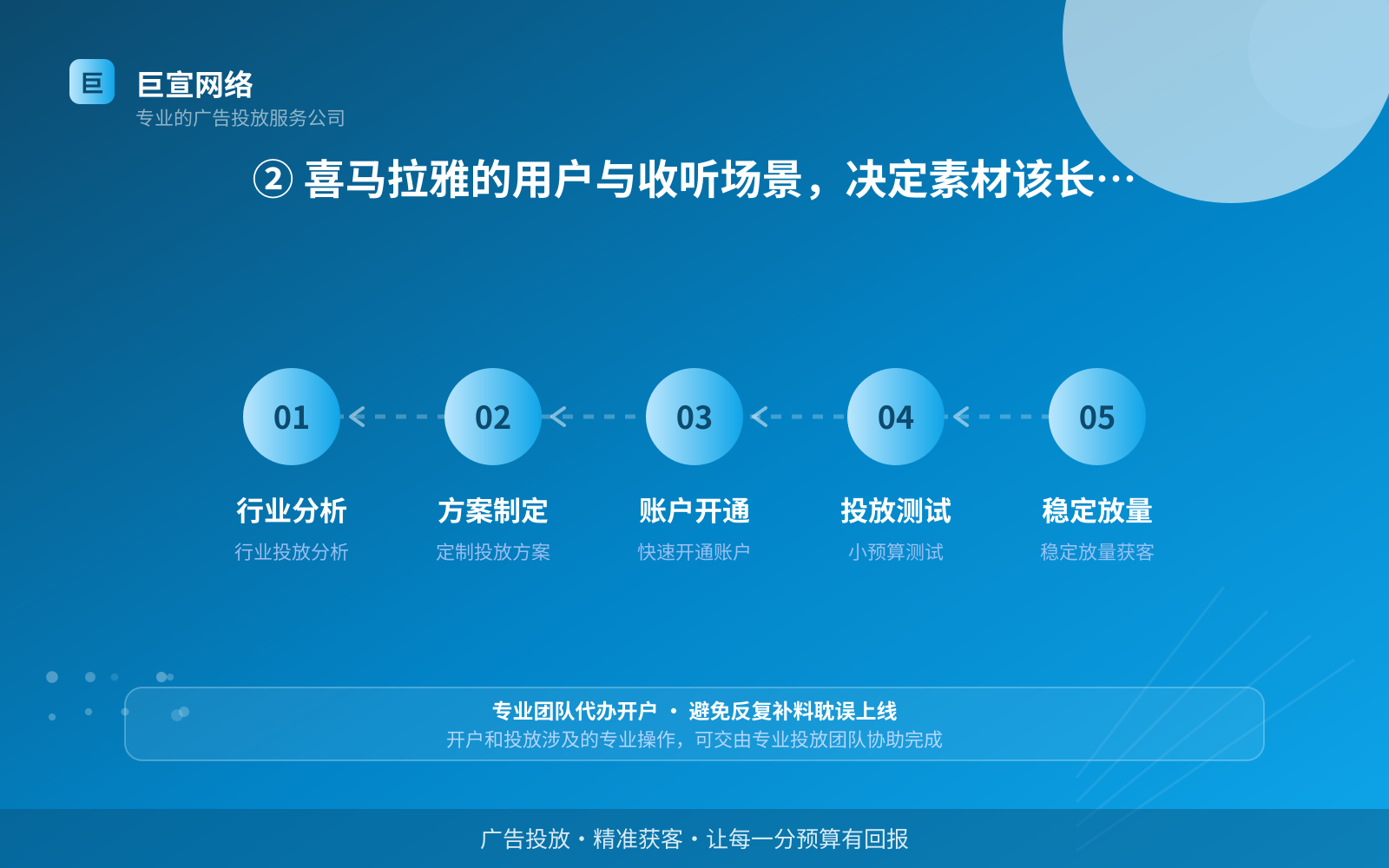 ② 喜马拉雅的用户与收听场景,决定素材该长什么样(费用与预算参考) ② 喜马拉雅的用户与收听场景,决定素材该长什么样(费用与预算参考)