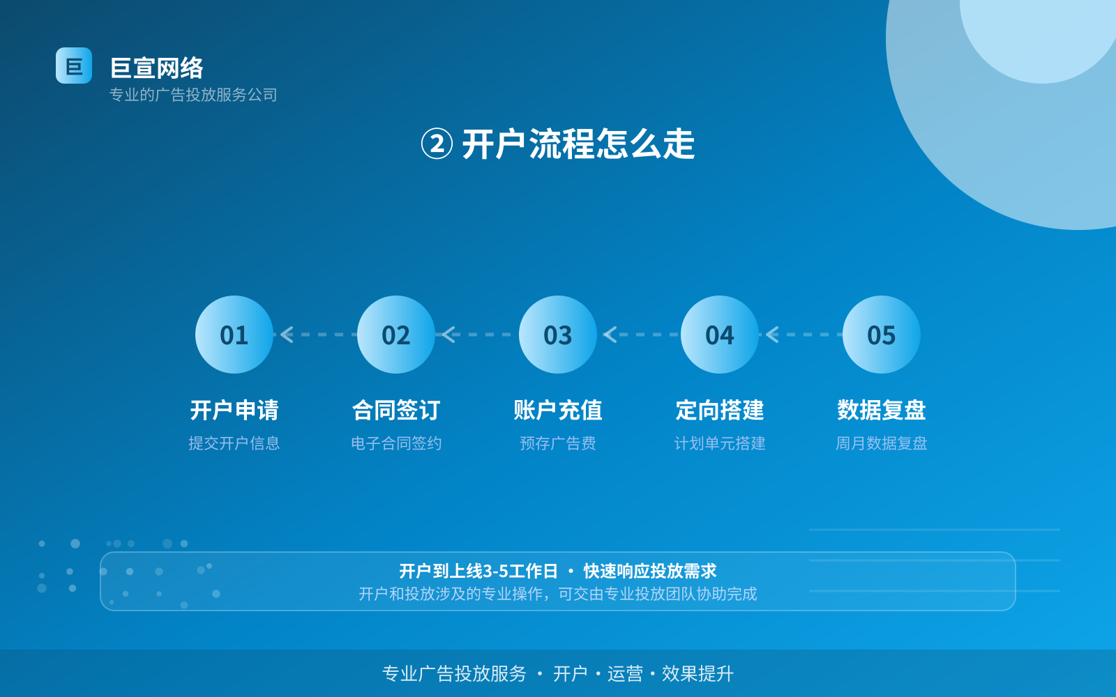 ② 开户流程怎么走（投放方式对比）
