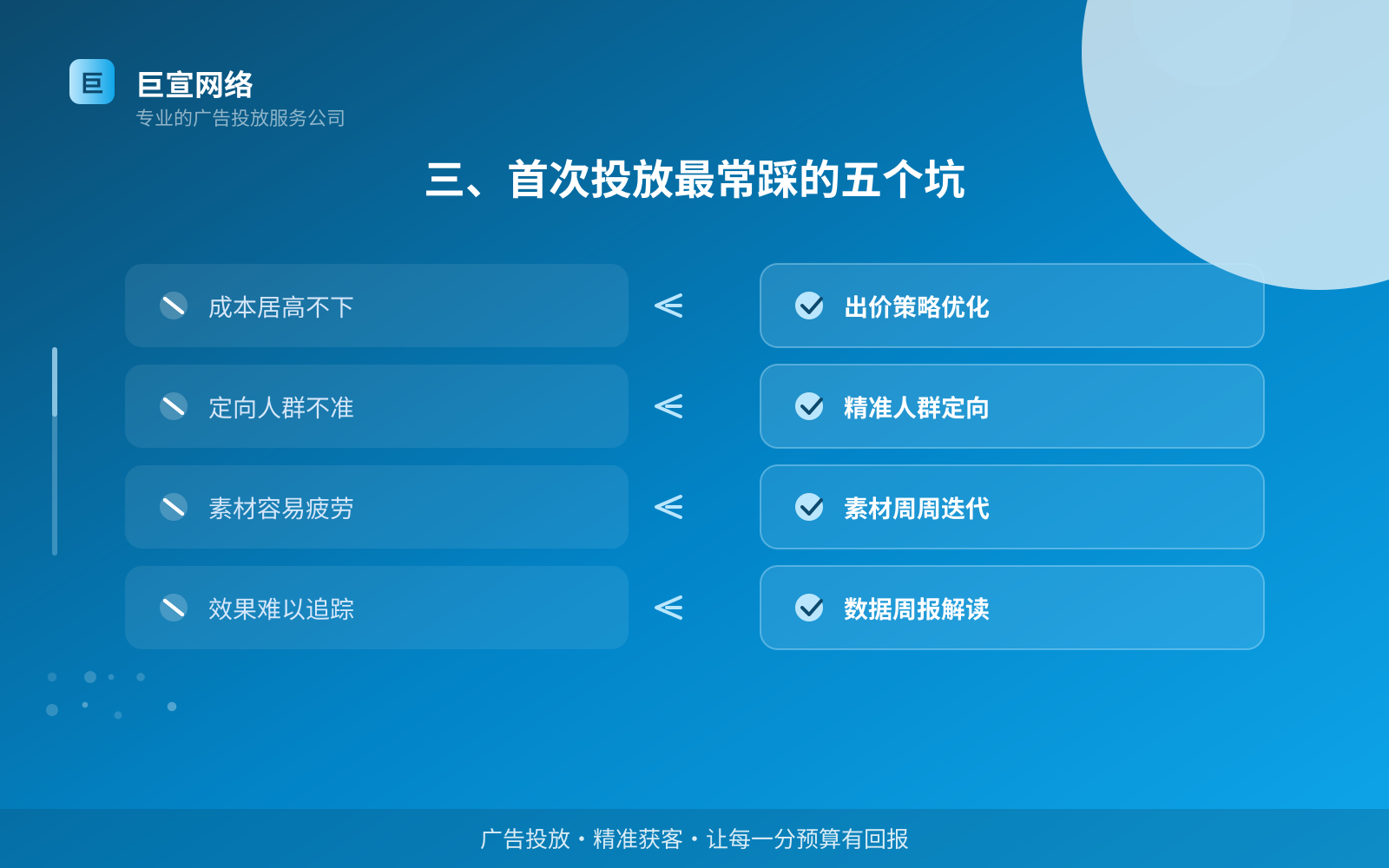 三、首次投放最常踩的五个坑（开户流程图解）