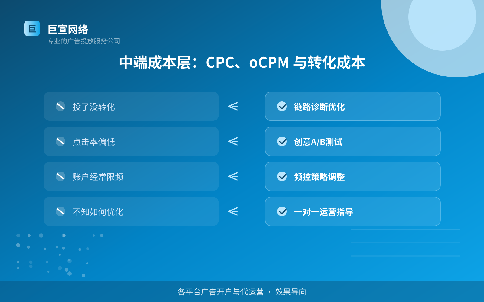 中端成本层:CPC、oCPM 与转化成本(效果数据维度) 中端成本层:CPC、oCPM 与转化成本(效果数据维度)