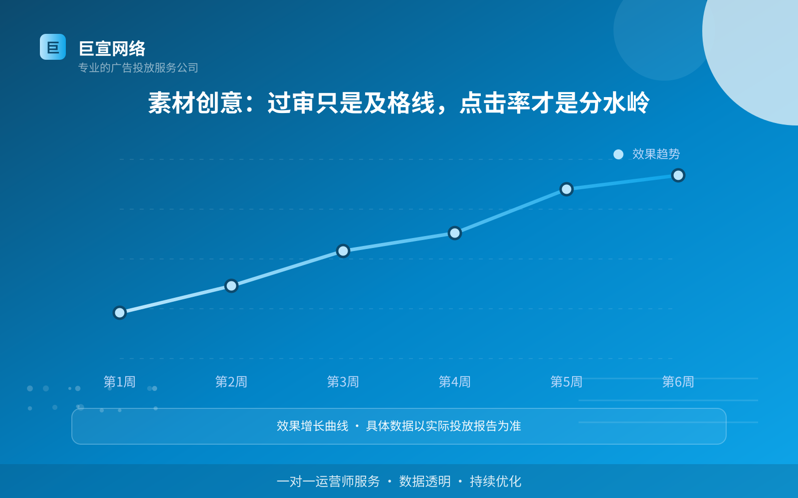 素材创意：过审只是及格线，点击率才是分水岭（费用与预算参考）