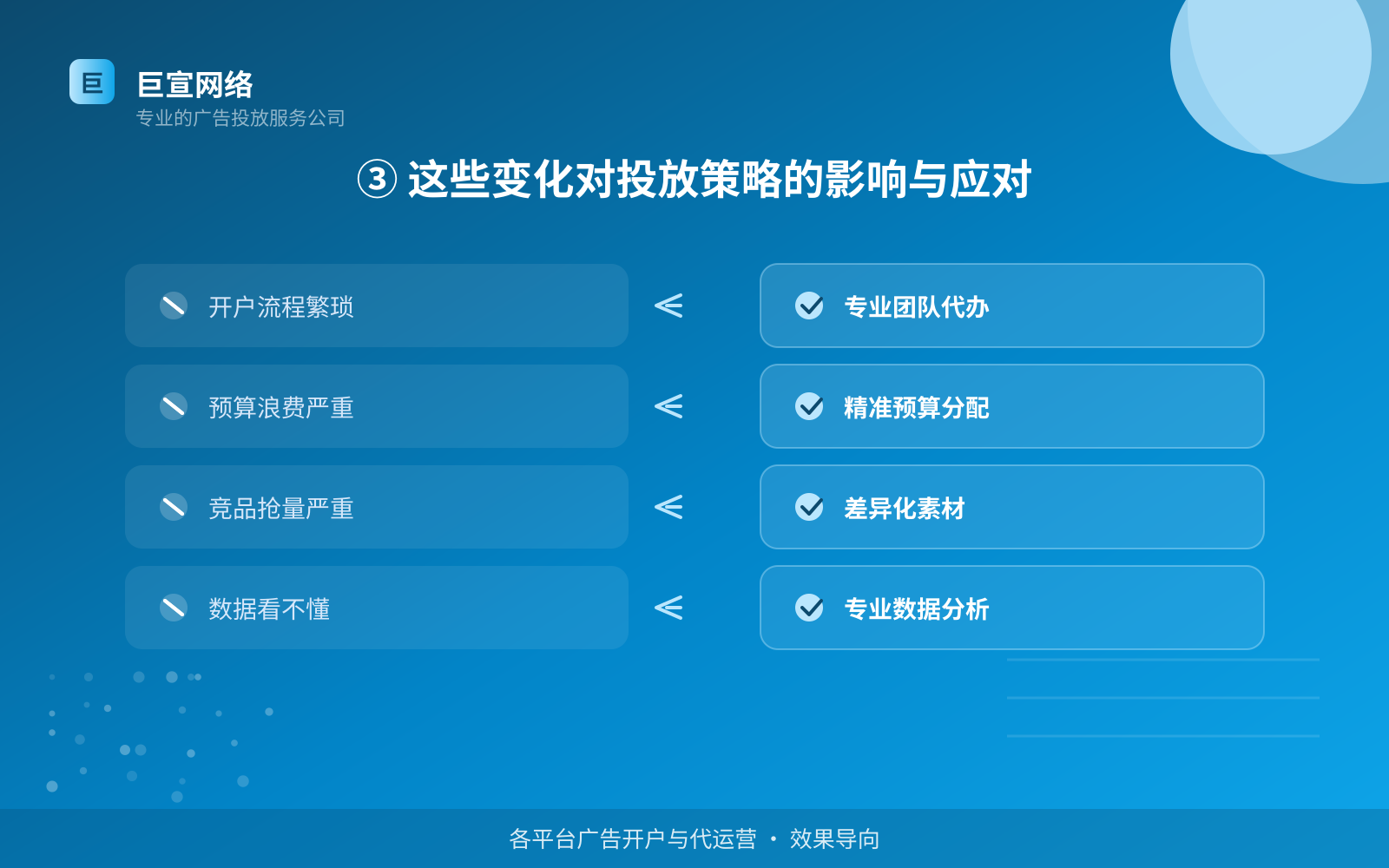 ③ 这些变化对投放策略的影响与应对（服务内容介绍）
