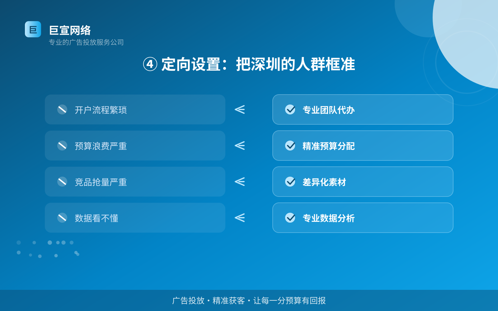 ④ 定向设置:把深圳的人群框准(效果数据维度) ④ 定向设置:把深圳的人群框准(效果数据维度)