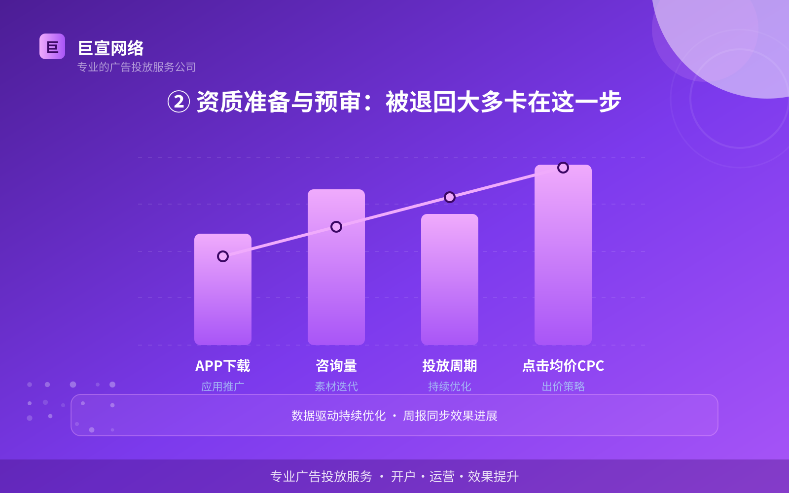 ② 资质准备与预审:被退回大多卡在这一步(投放方式对比) ② 资质准备与预审:被退回大多卡在这一步(投放方式对比)