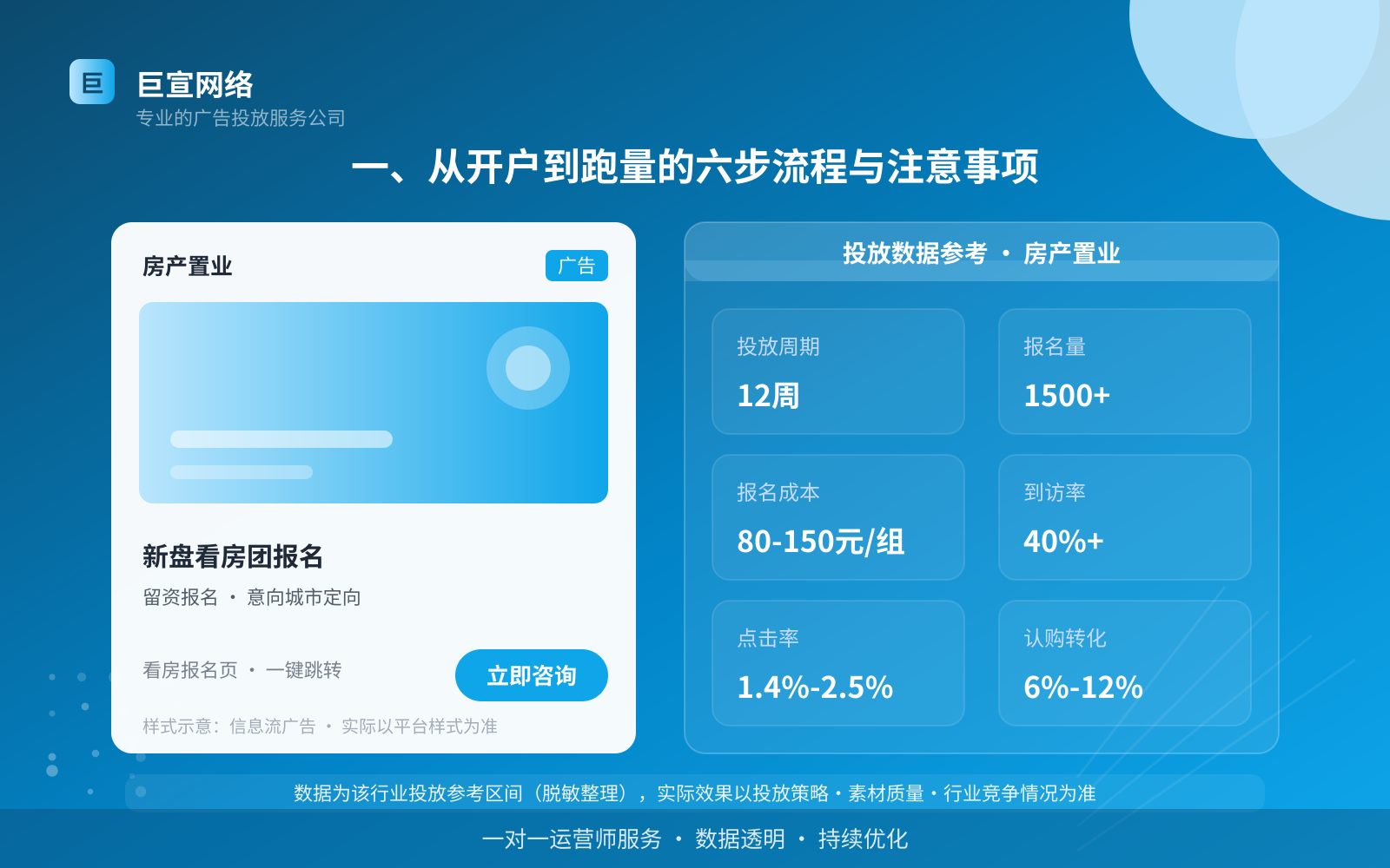 一、从开户到跑量的六步流程与注意事项(投放总览) 一、从开户到跑量的六步流程与注意事项(投放总览)