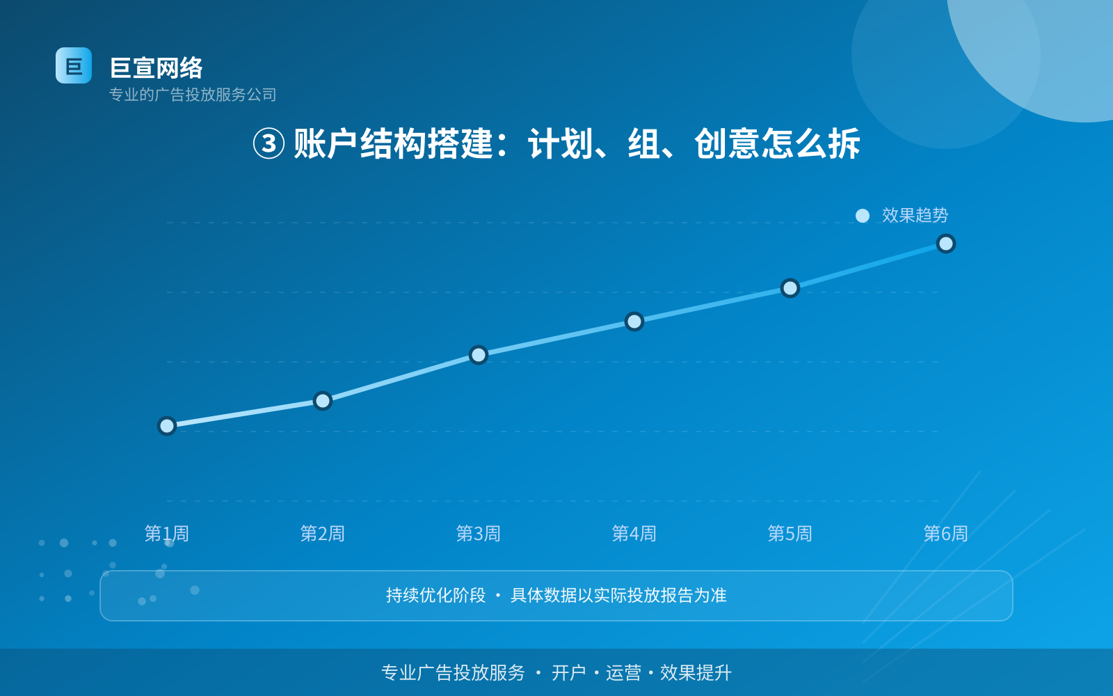 ③ 账户结构搭建:计划、组、创意怎么拆(投放方式对比) ③ 账户结构搭建:计划、组、创意怎么拆(投放方式对比)