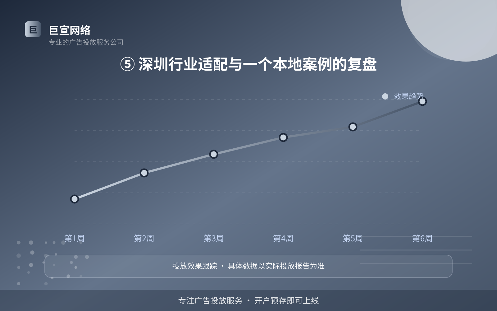 ⑤ 深圳行业适配与一个本地案例的复盘（效果数据维度）
