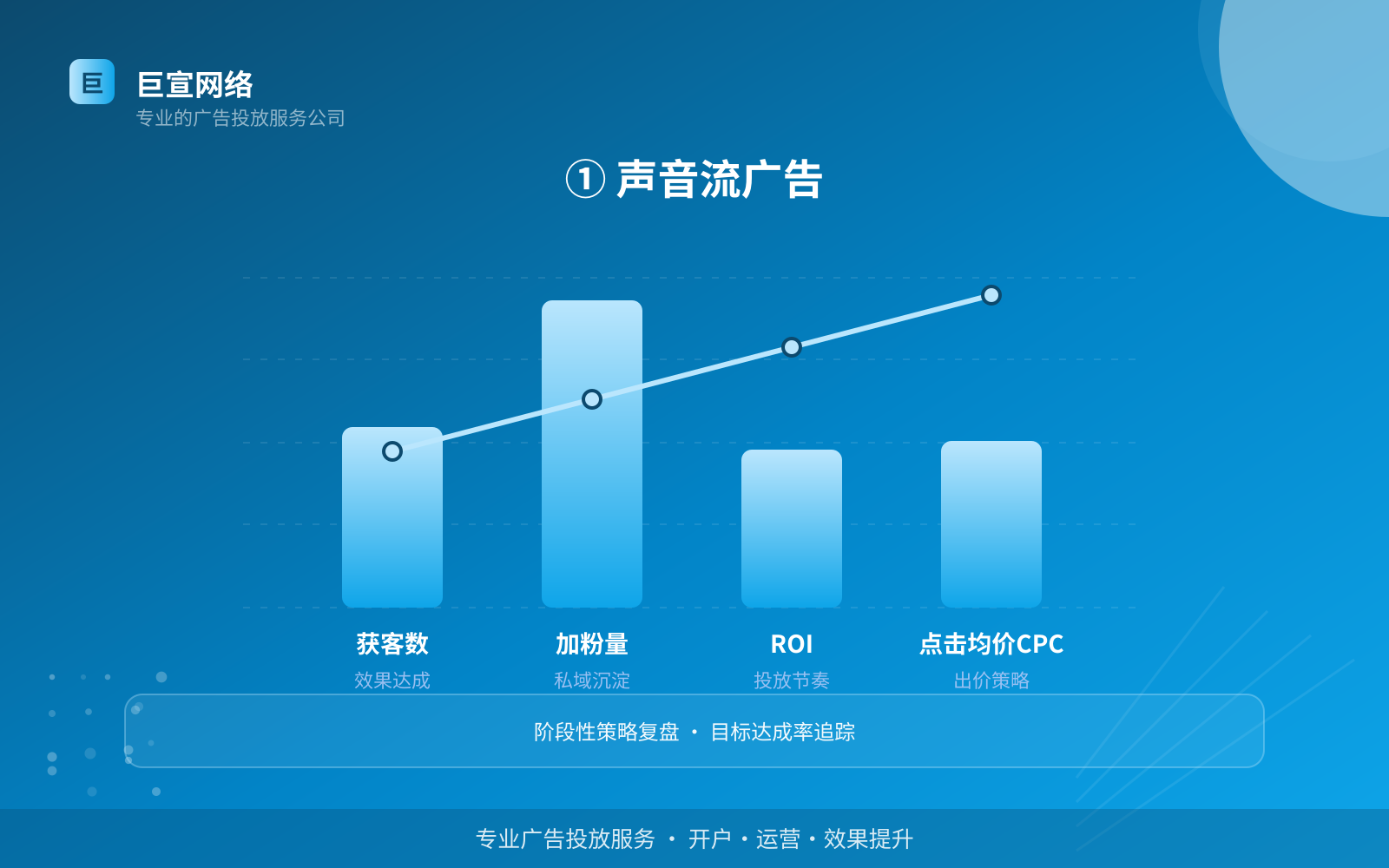 ① 声音流广告(费用与预算参考) ① 声音流广告(费用与预算参考)