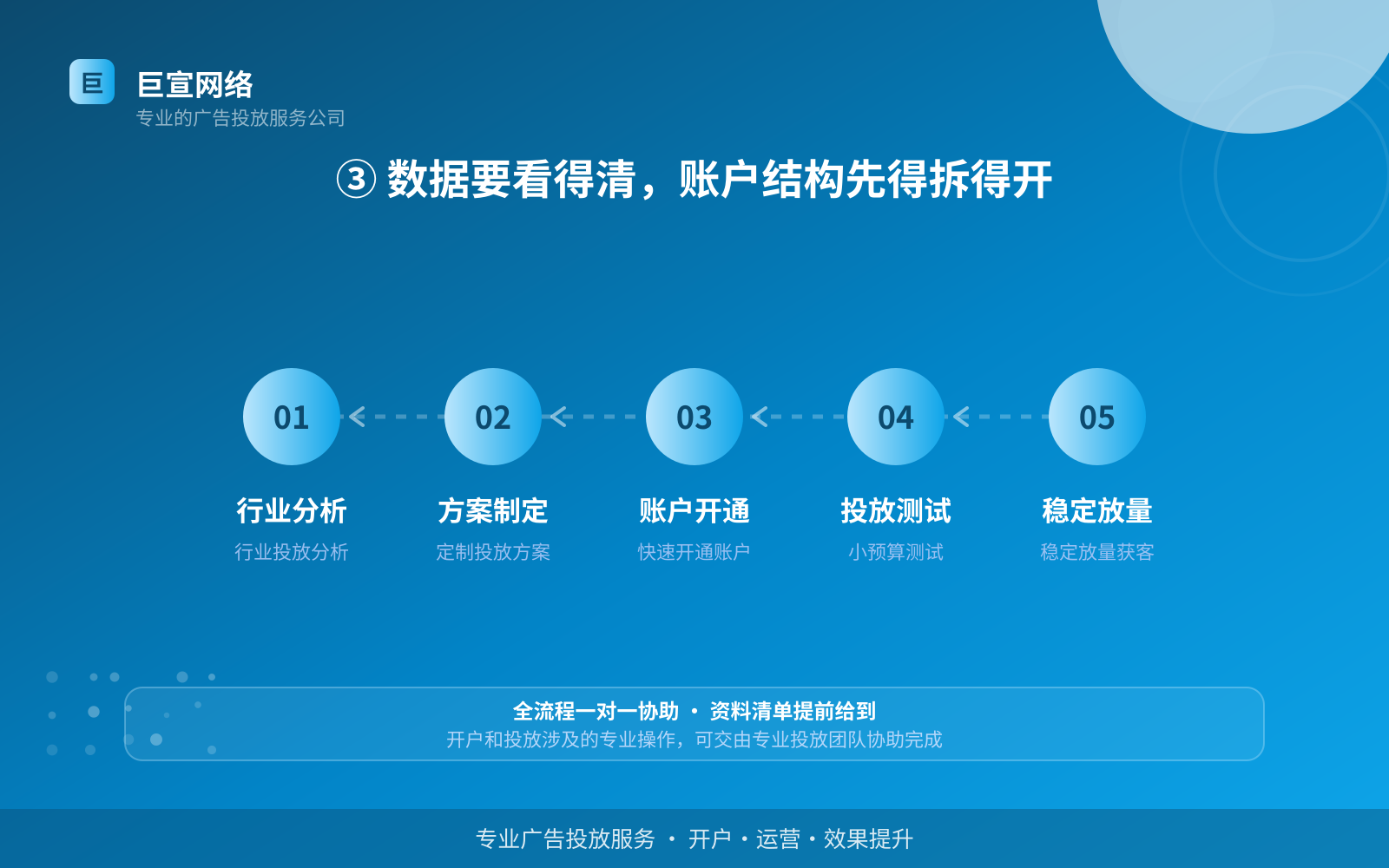 ③ 数据要看得清,账户结构先得拆得开(投放方式对比) ③ 数据要看得清,账户结构先得拆得开(投放方式对比)