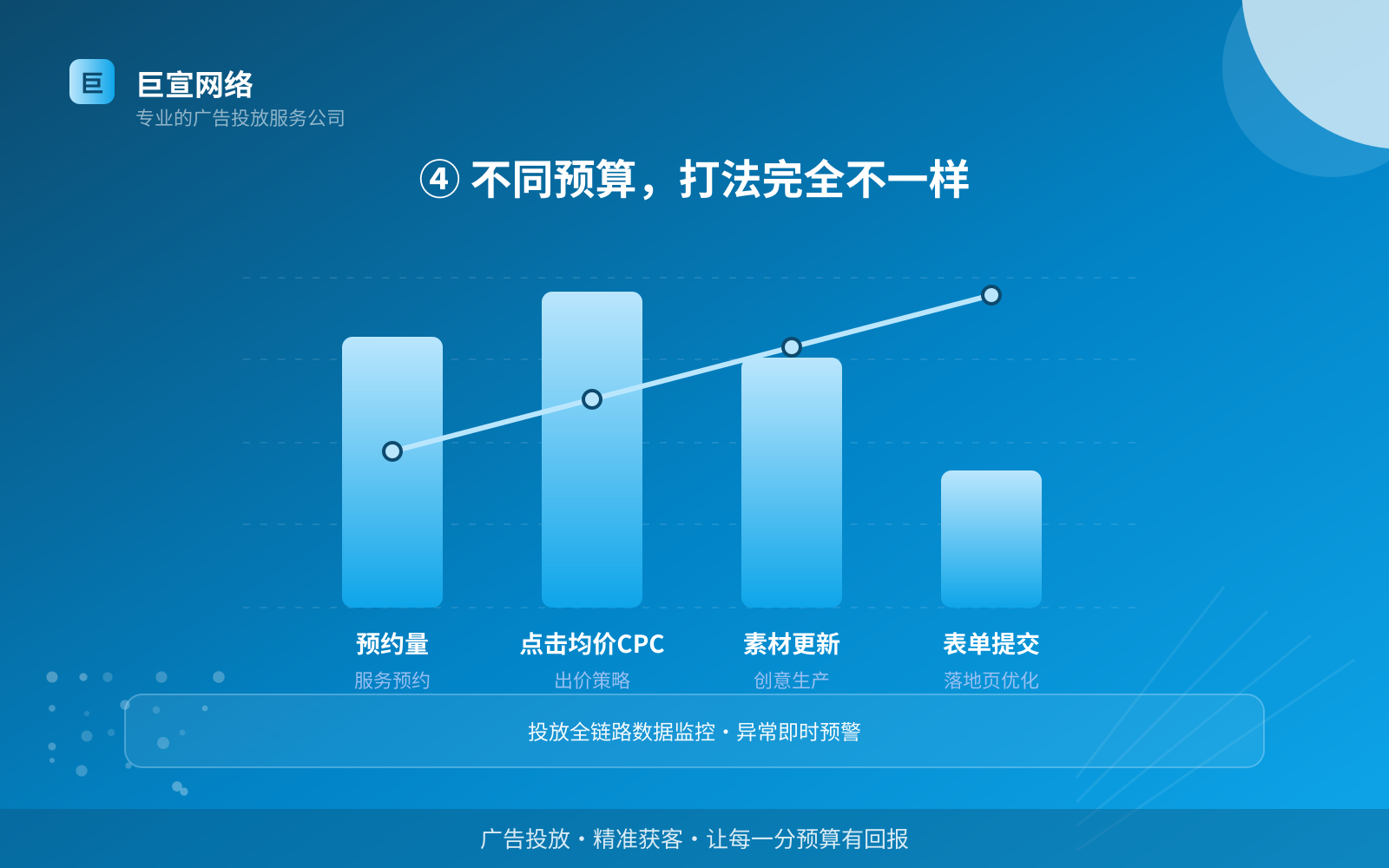 ④ 不同预算，打法完全不一样（投放方式对比）