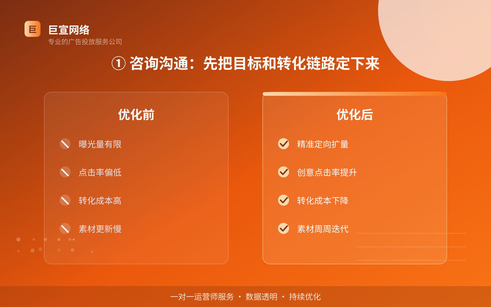 ① 咨询沟通:先把目标和转化链路定下来(服务内容介绍) ① 咨询沟通:先把目标和转化链路定下来(服务内容介绍)