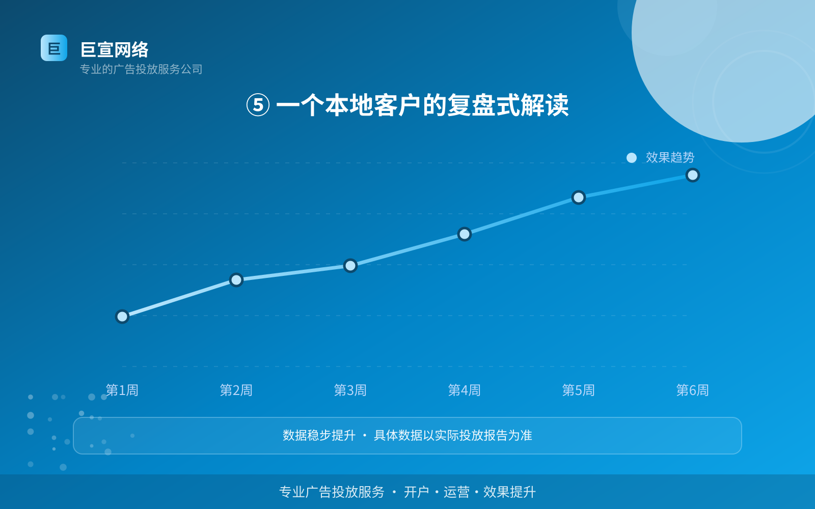 ⑤ 一个本地客户的复盘式解读（效果数据维度）