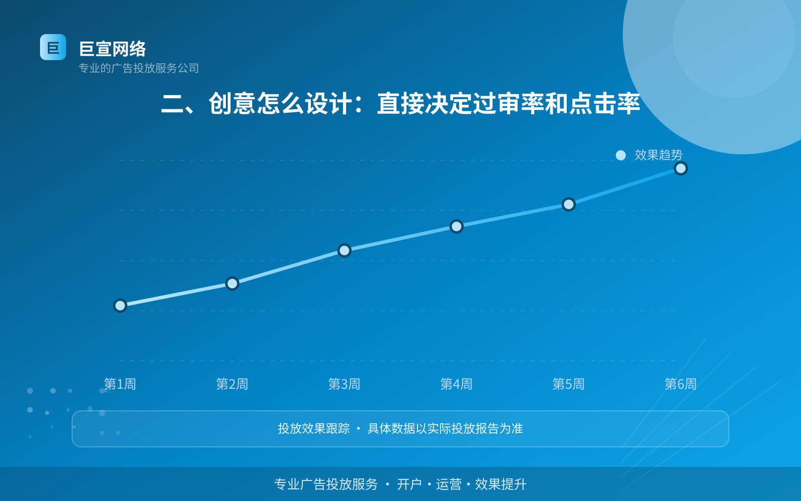 二、创意怎么设计:直接决定过审率和点击率(投放方式对比) 二、创意怎么设计:直接决定过审率和点击率(投放方式对比)