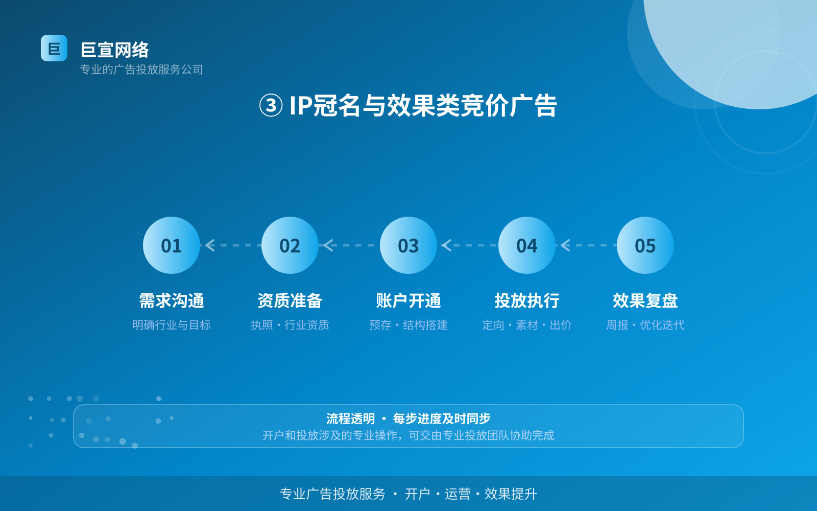 ③ IP冠名与效果类竞价广告(投放方式对比) ③ IP冠名与效果类竞价广告(投放方式对比)