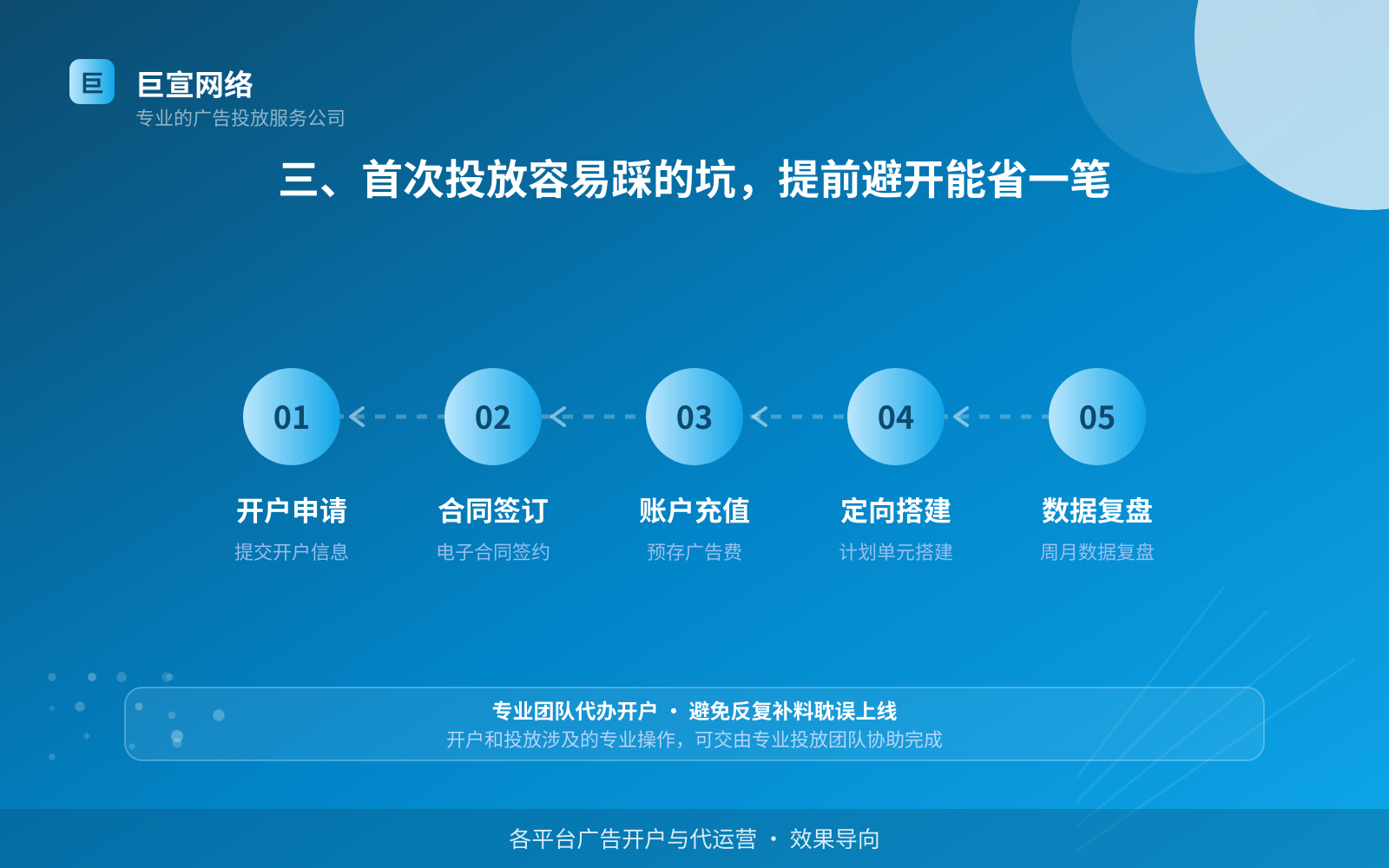 三、首次投放容易踩的坑,提前避开能省一笔(效果数据维度) 三、首次投放容易踩的坑,提前避开能省一笔(效果数据维度)