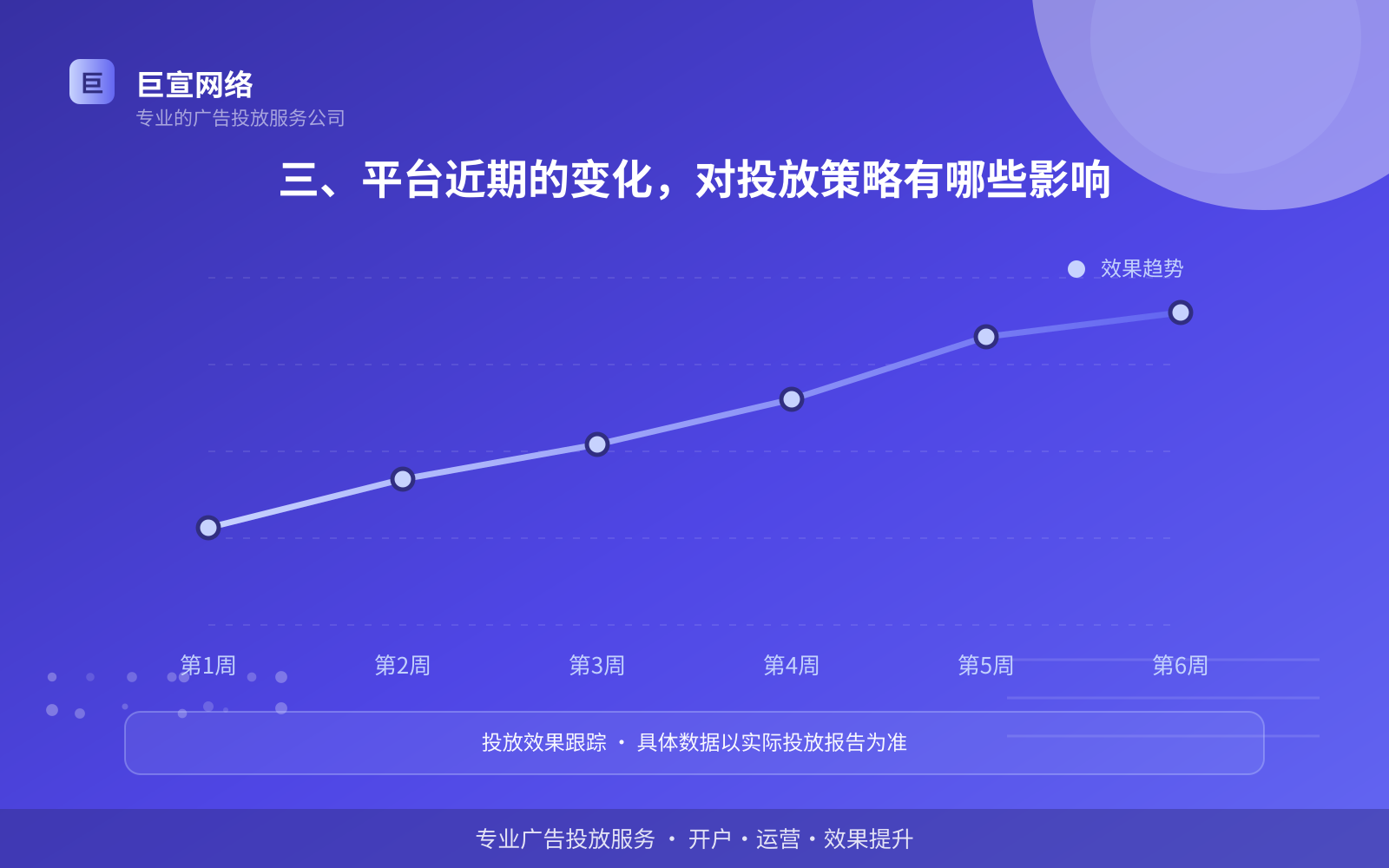 三、平台近期的变化,对投放策略有哪些影响(效果数据维度) 三、平台近期的变化,对投放策略有哪些影响(效果数据维度)