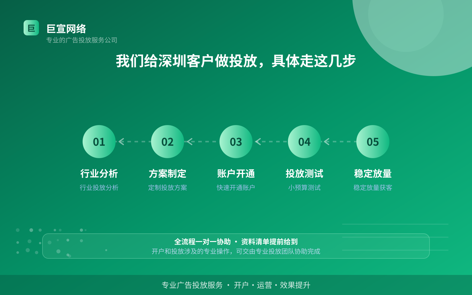 我们给深圳客户做投放,具体走这几步(开户流程图解) 我们给深圳客户做投放,具体走这几步(开户流程图解)