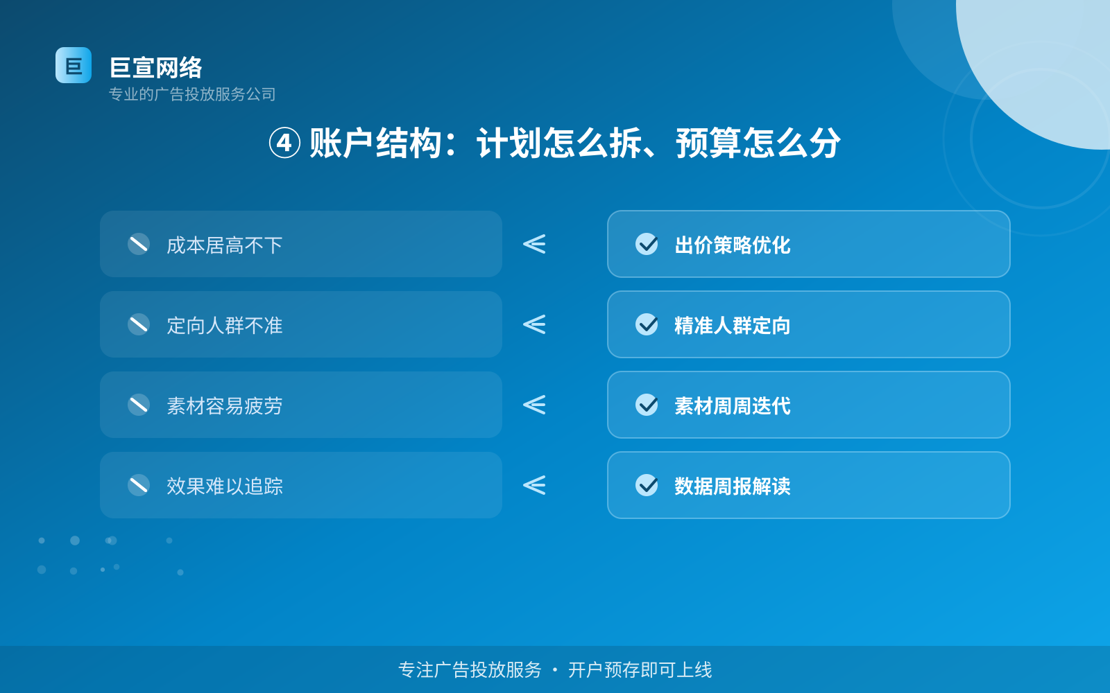 ④ 账户结构:计划怎么拆、预算怎么分(开户流程图解) ④ 账户结构:计划怎么拆、预算怎么分(开户流程图解)