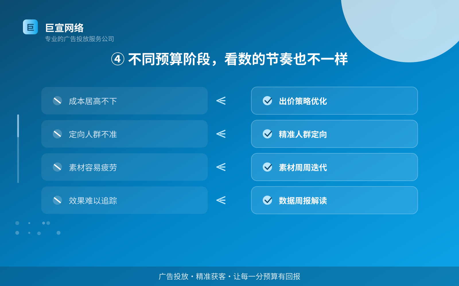 ④ 不同预算阶段，看数的节奏也不一样（投放方式对比）