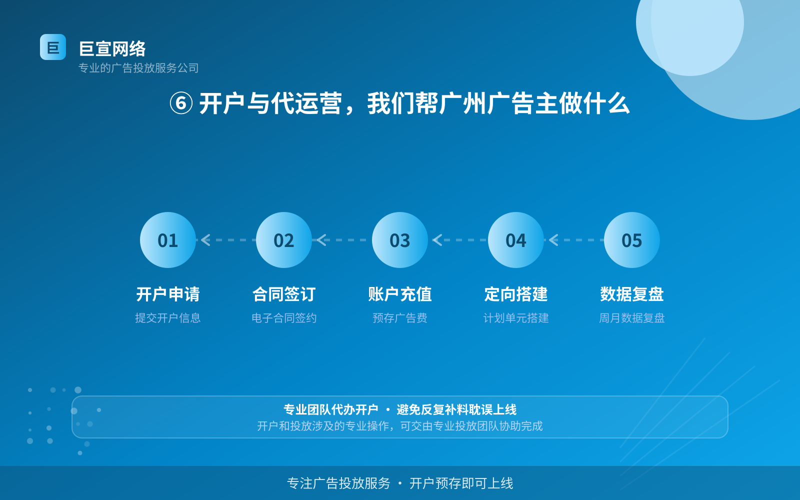 ⑥ 开户与代运营，我们帮广州广告主做什么（开户流程图解）