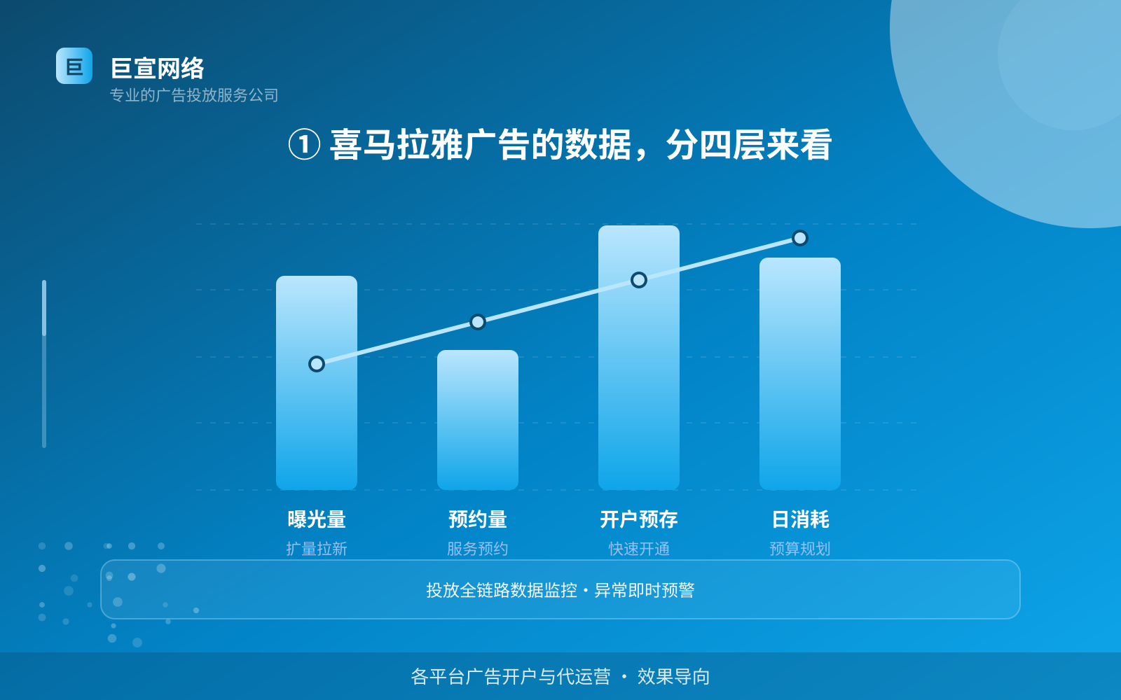 ① 喜马拉雅广告的数据,分四层来看(费用与预算参考) ① 喜马拉雅广告的数据,分四层来看(费用与预算参考)