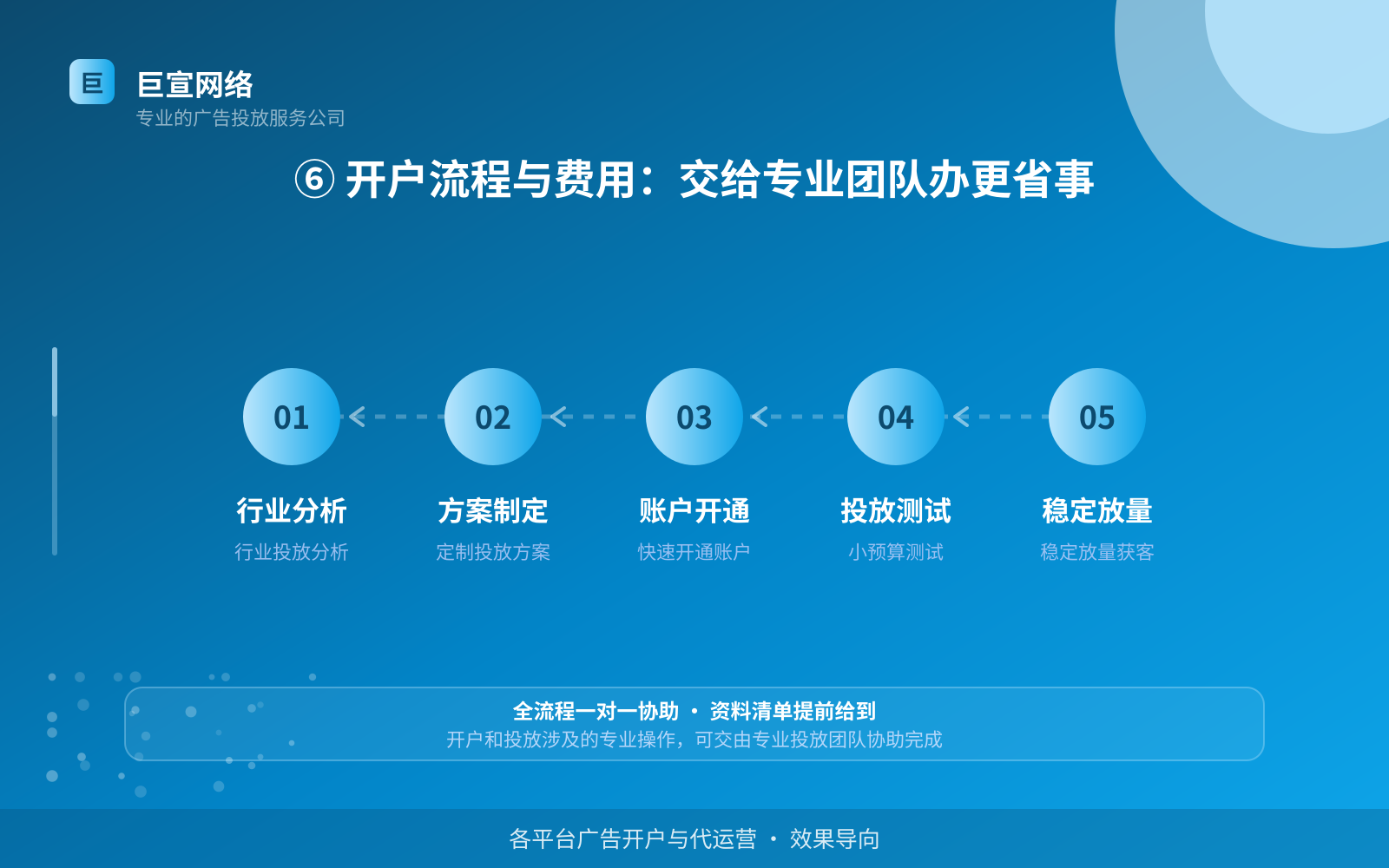 ⑥ 开户流程与费用：交给专业团队办更省事（开户流程图解）