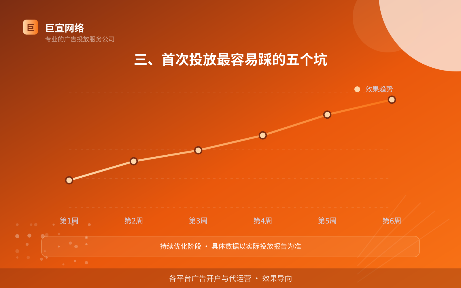 三、首次投放最容易踩的五个坑（开户流程图解）
