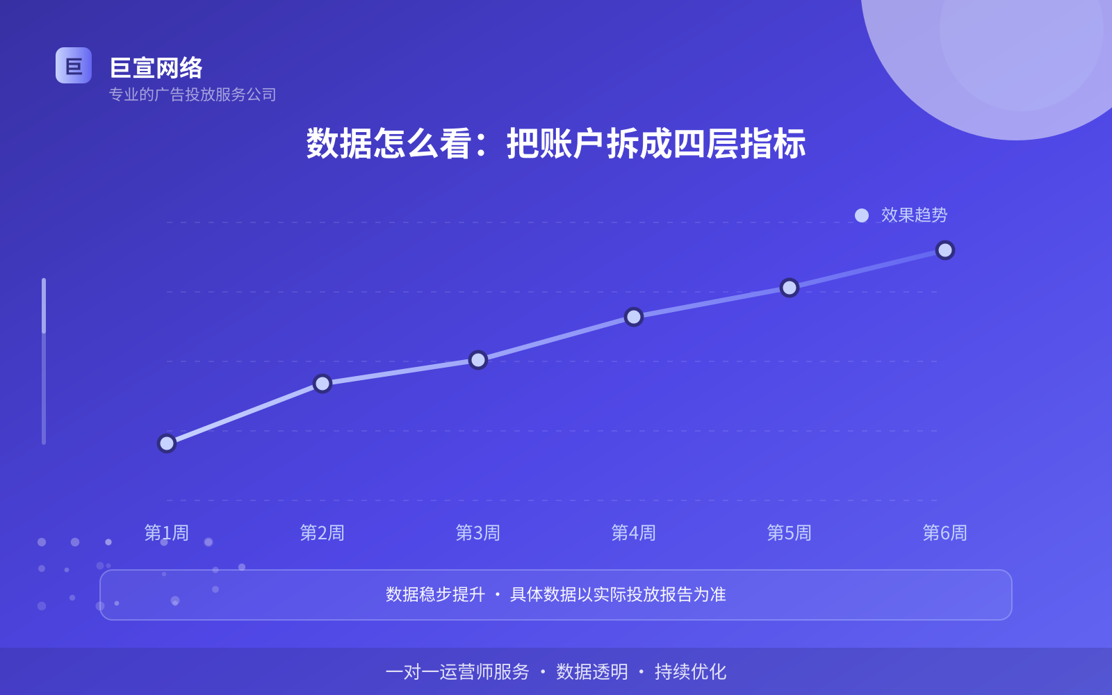 数据怎么看:把账户拆成四层指标(服务内容介绍) 数据怎么看:把账户拆成四层指标(服务内容介绍)