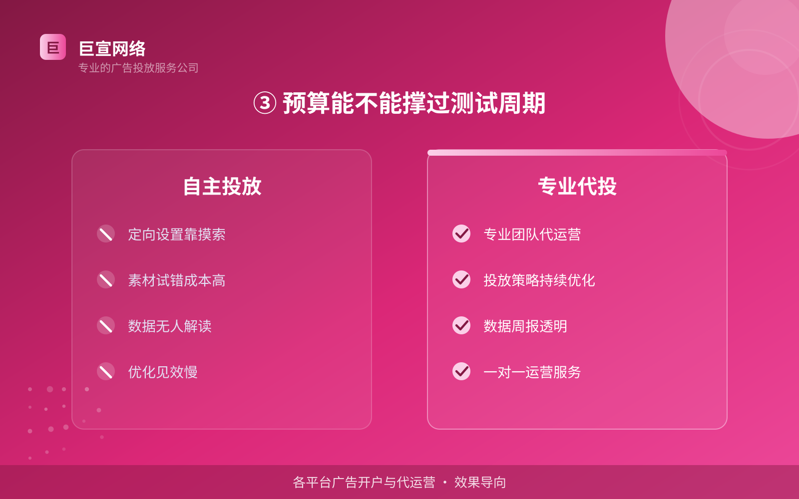 ③ 预算能不能撑过测试周期(投放方式对比) ③ 预算能不能撑过测试周期(投放方式对比)