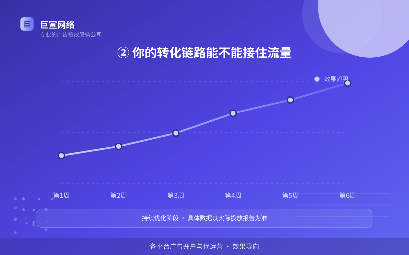 ② 你的转化链路能不能接住流量(服务内容介绍) ② 你的转化链路能不能接住流量(服务内容介绍)