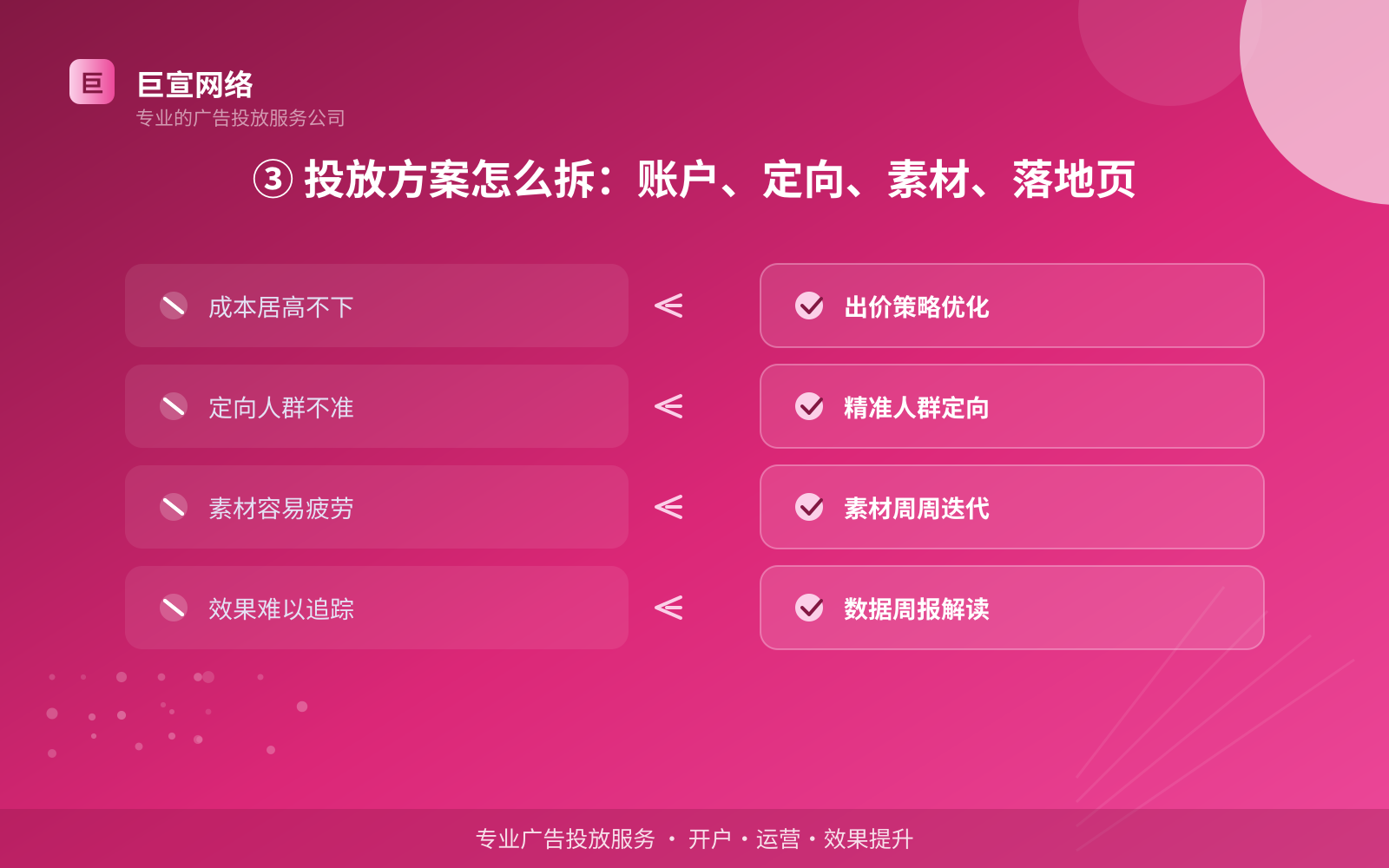 ③ 投放方案怎么拆:账户、定向、素材、落地页(投放方式对比) ③ 投放方案怎么拆:账户、定向、素材、落地页(投放方式对比)