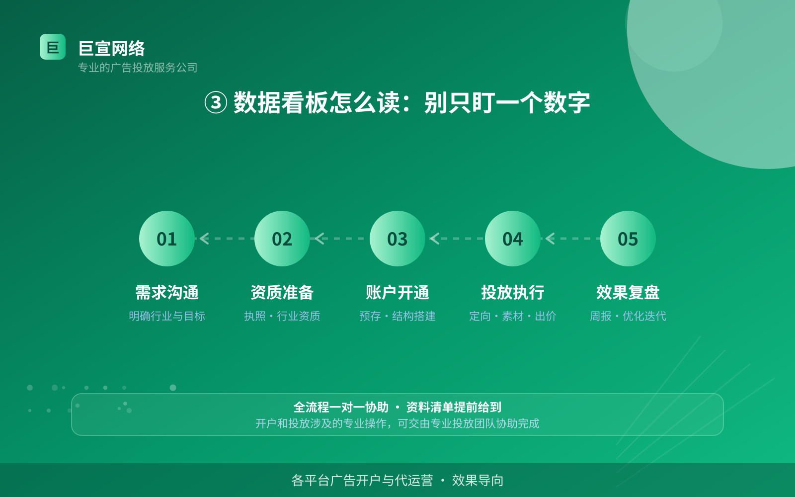 ③ 数据看板怎么读：别只盯一个数字（服务内容介绍）