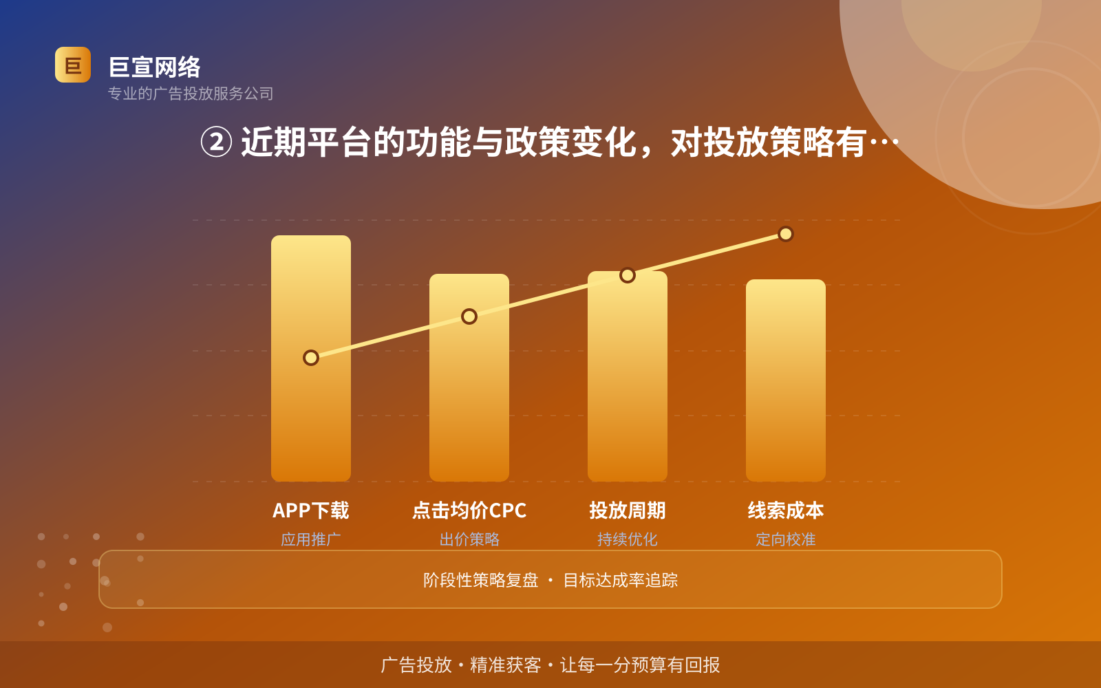 ② 近期平台的功能与政策变化,对投放策略有什么影响(服务内容介绍) ② 近期平台的功能与政策变化,对投放策略有什么影响(服务内容介绍)