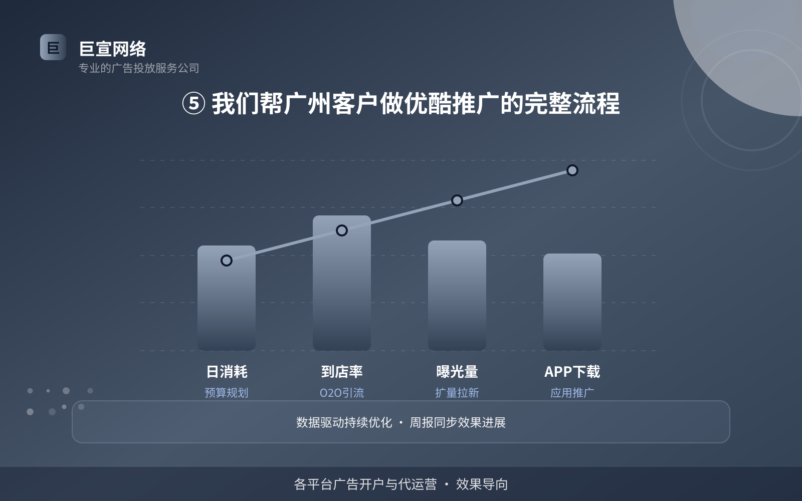 ⑤ 我们帮广州客户做优酷推广的完整流程（效果数据维度）