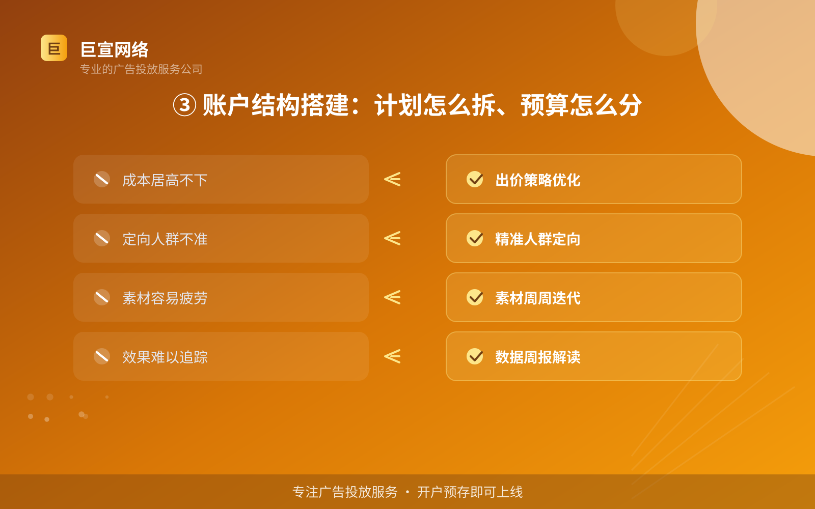 ③ 账户结构搭建:计划怎么拆、预算怎么分(投放方式对比) ③ 账户结构搭建:计划怎么拆、预算怎么分(投放方式对比)
