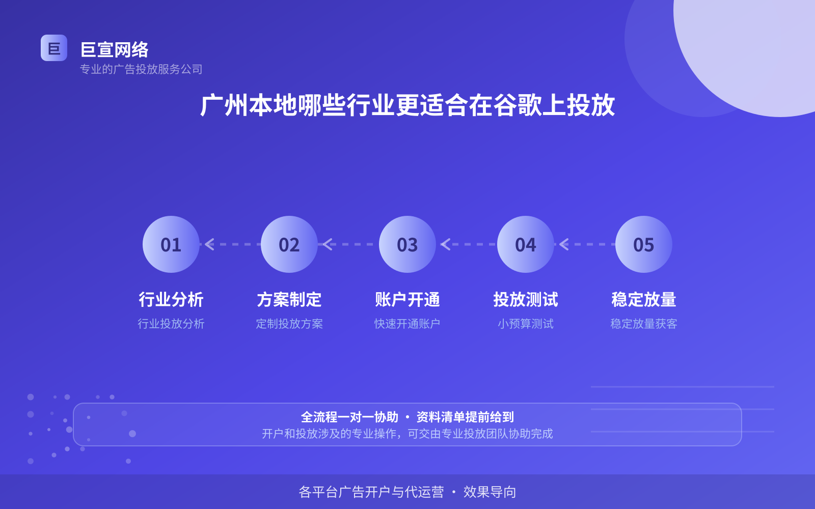 广州本地哪些行业更适合在谷歌上投放(开户流程图解) 广州本地哪些行业更适合在谷歌上投放(开户流程图解)