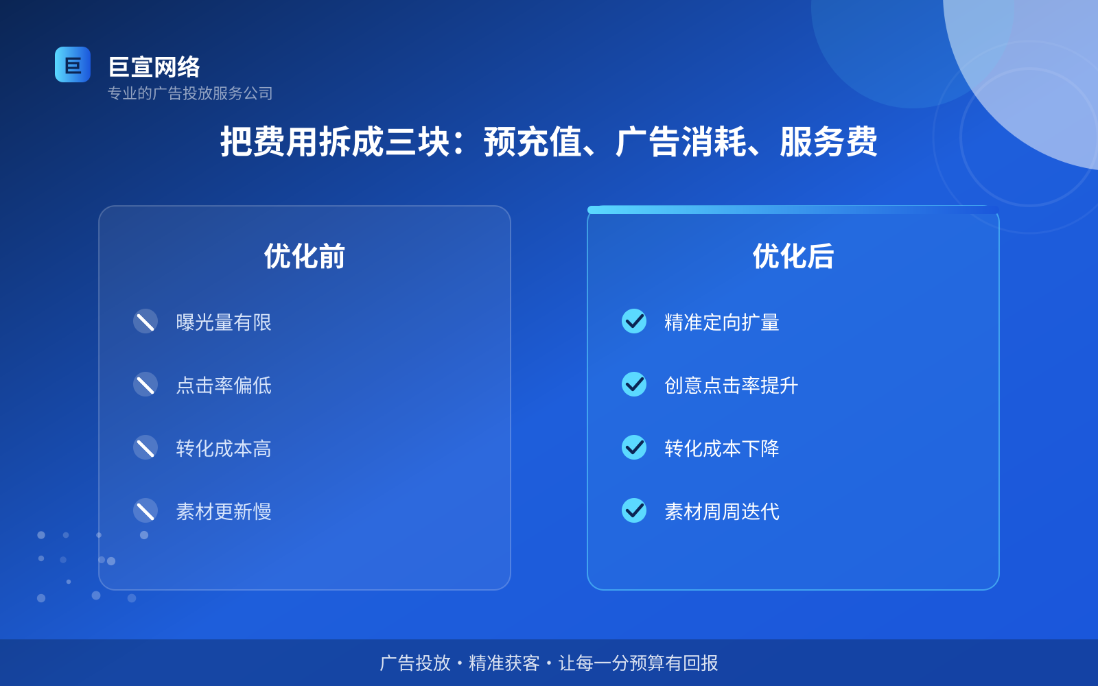 把费用拆成三块：预充值、广告消耗、服务费（费用与预算参考）