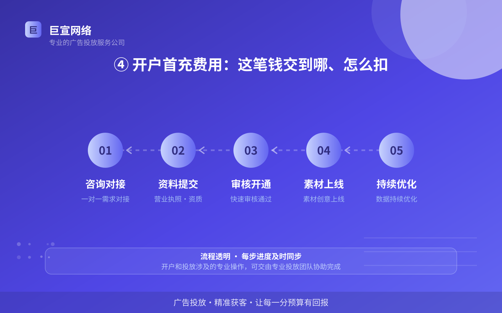 ④ 开户首充费用:这笔钱交到哪、怎么扣(效果数据维度) ④ 开户首充费用:这笔钱交到哪、怎么扣(效果数据维度)