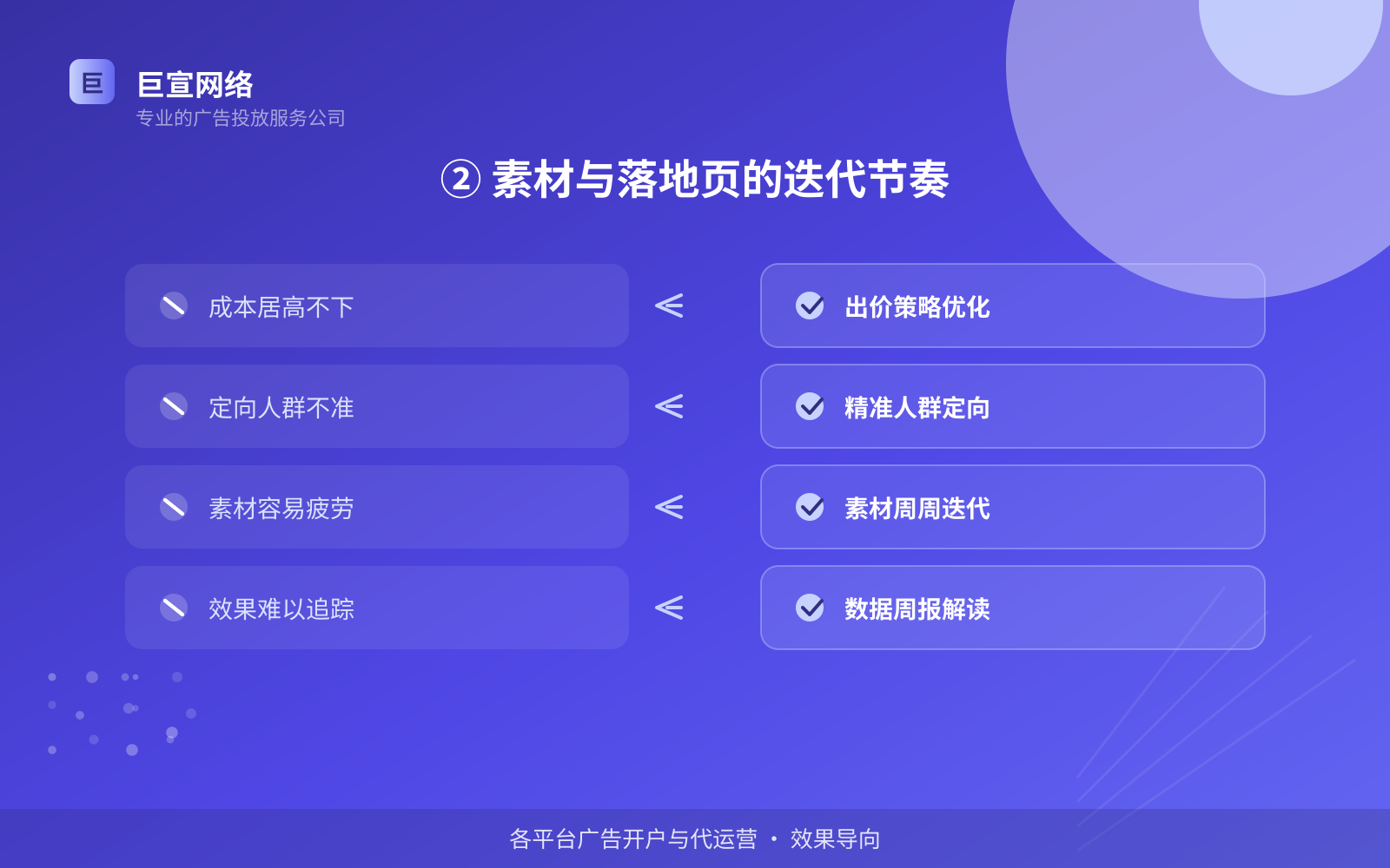 ② 素材与落地页的迭代节奏（投放方式对比）