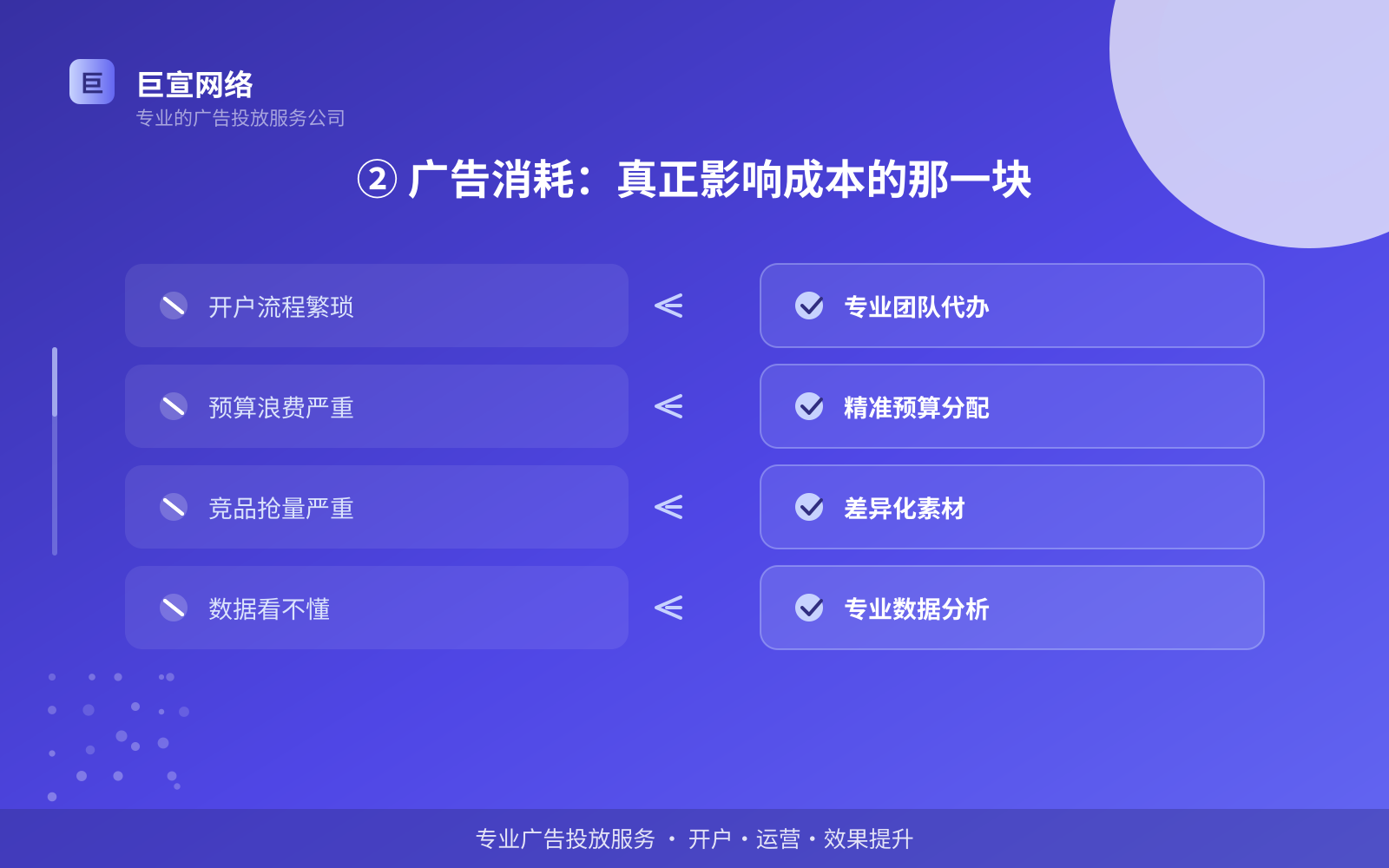 ② 广告消耗：真正影响成本的那一块（投放方式对比）