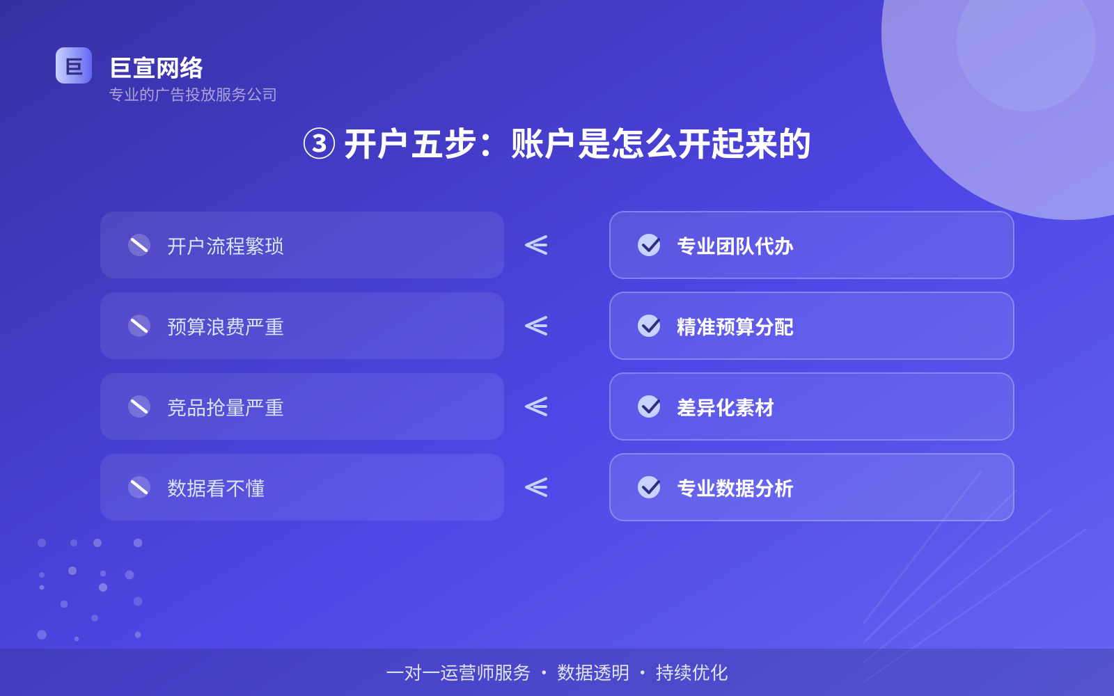 ③ 开户五步:账户是怎么开起来的(投放方式对比) ③ 开户五步:账户是怎么开起来的(投放方式对比)