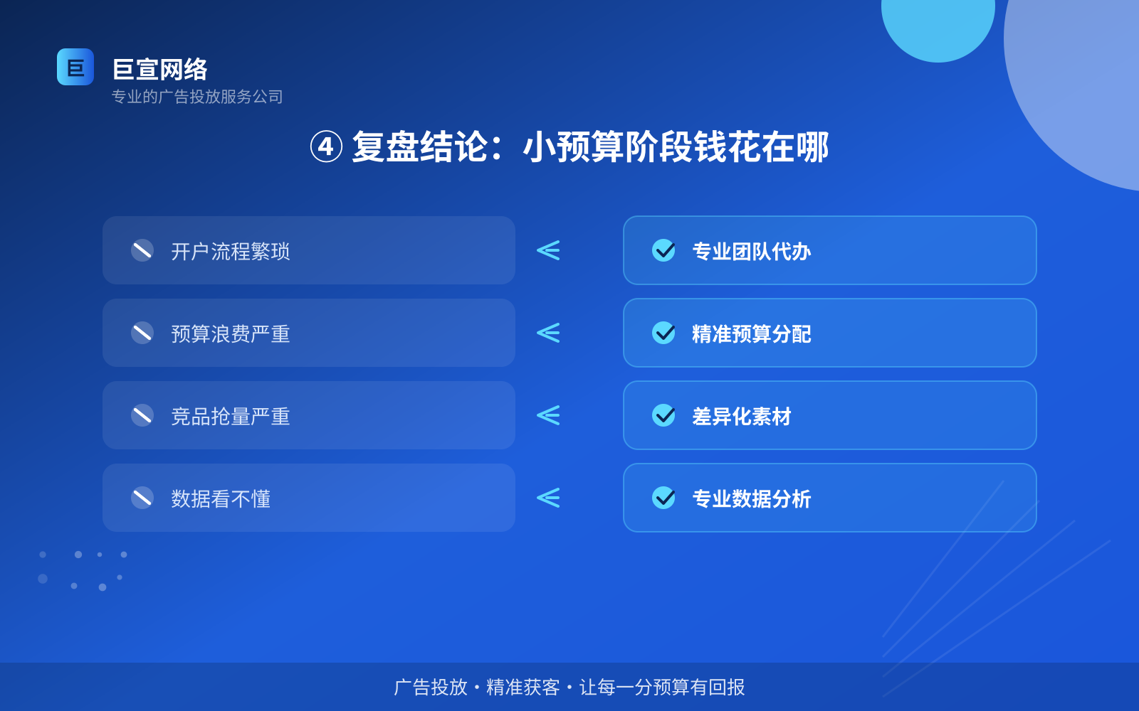 ④ 复盘结论:小预算阶段钱花在哪(效果数据维度) ④ 复盘结论:小预算阶段钱花在哪(效果数据维度)