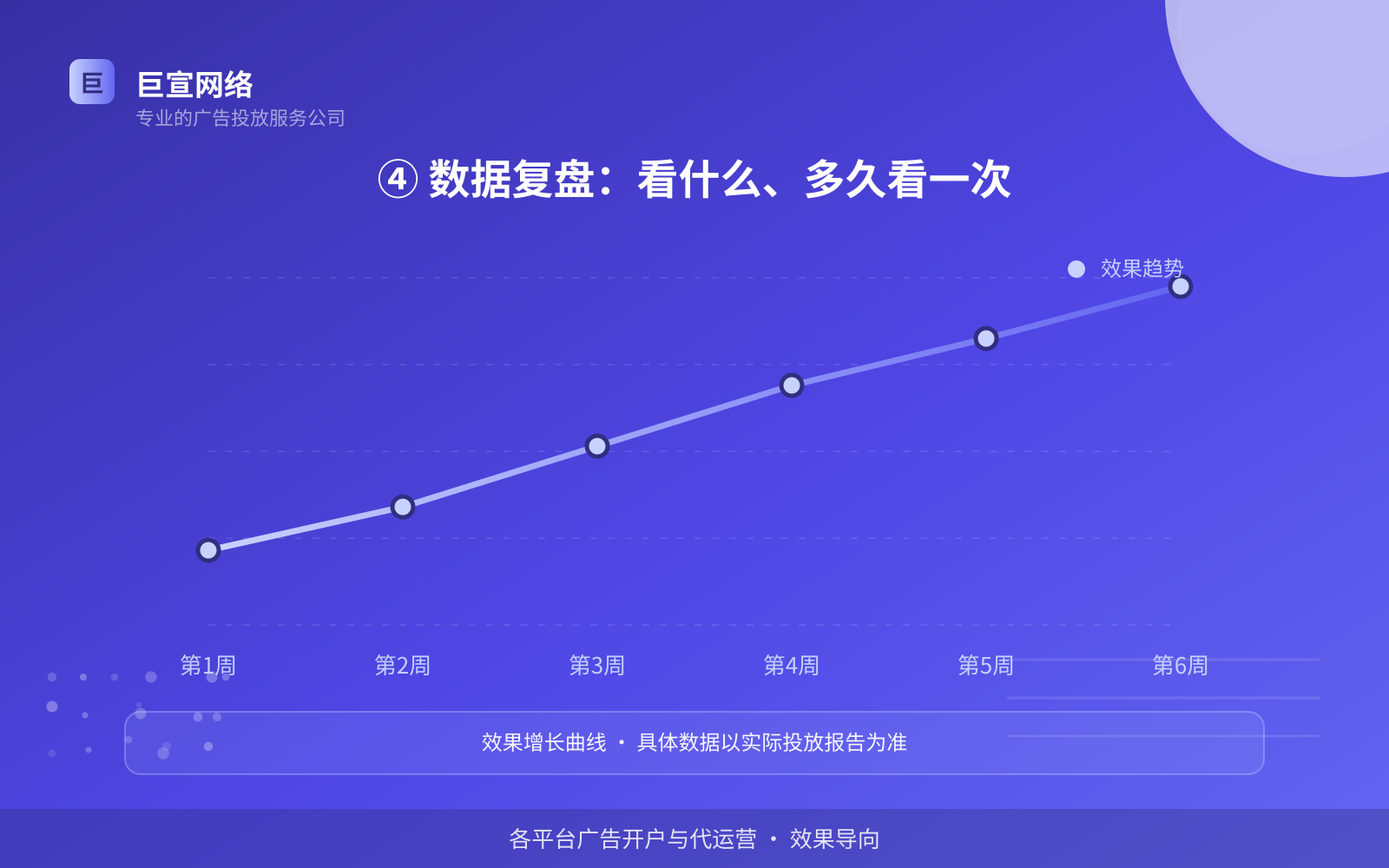 ④ 数据复盘：看什么、多久看一次（开户流程图解）