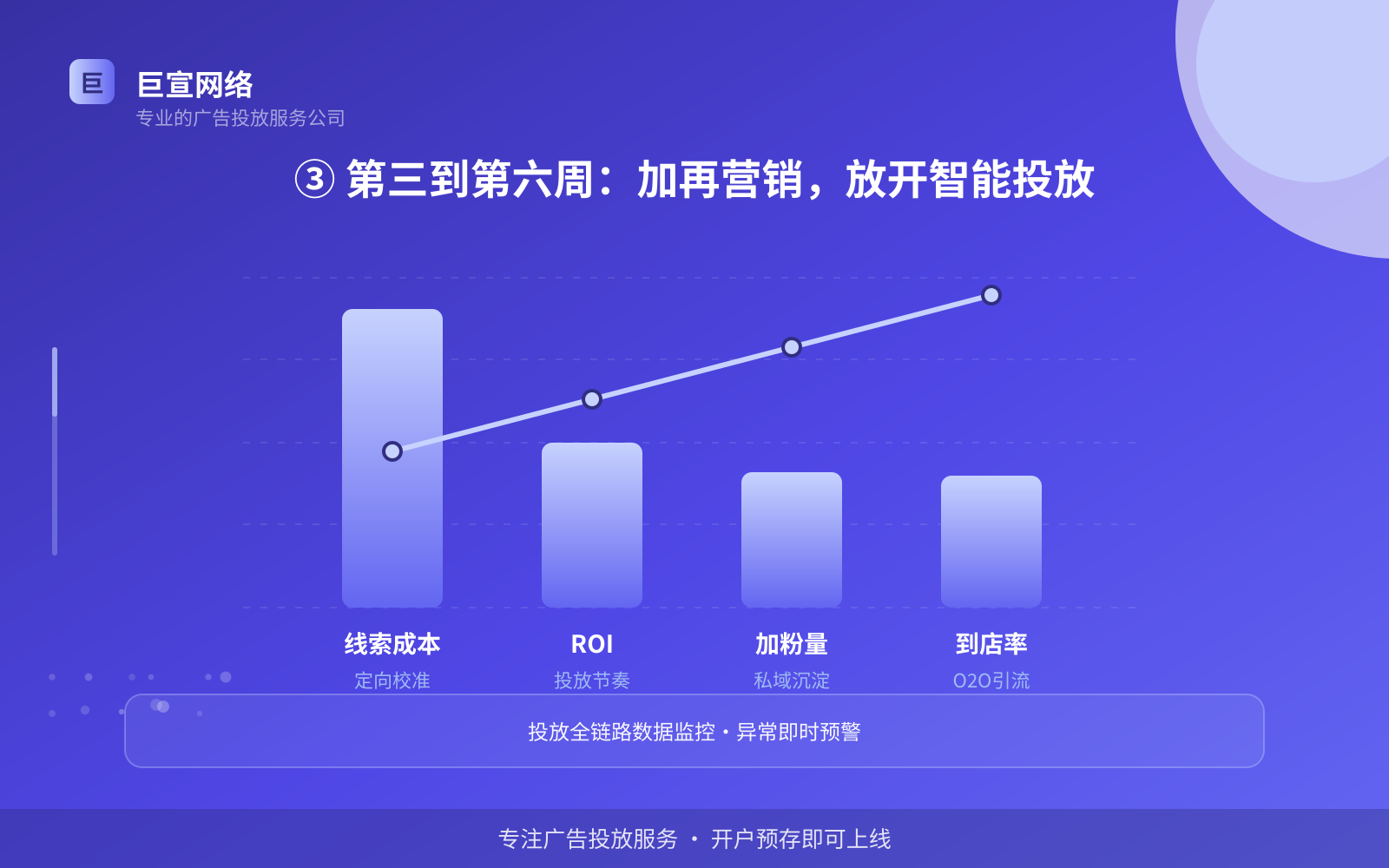 ③ 第三到第六周:加再营销,放开智能投放(投放方式对比) ③ 第三到第六周:加再营销,放开智能投放(投放方式对比)